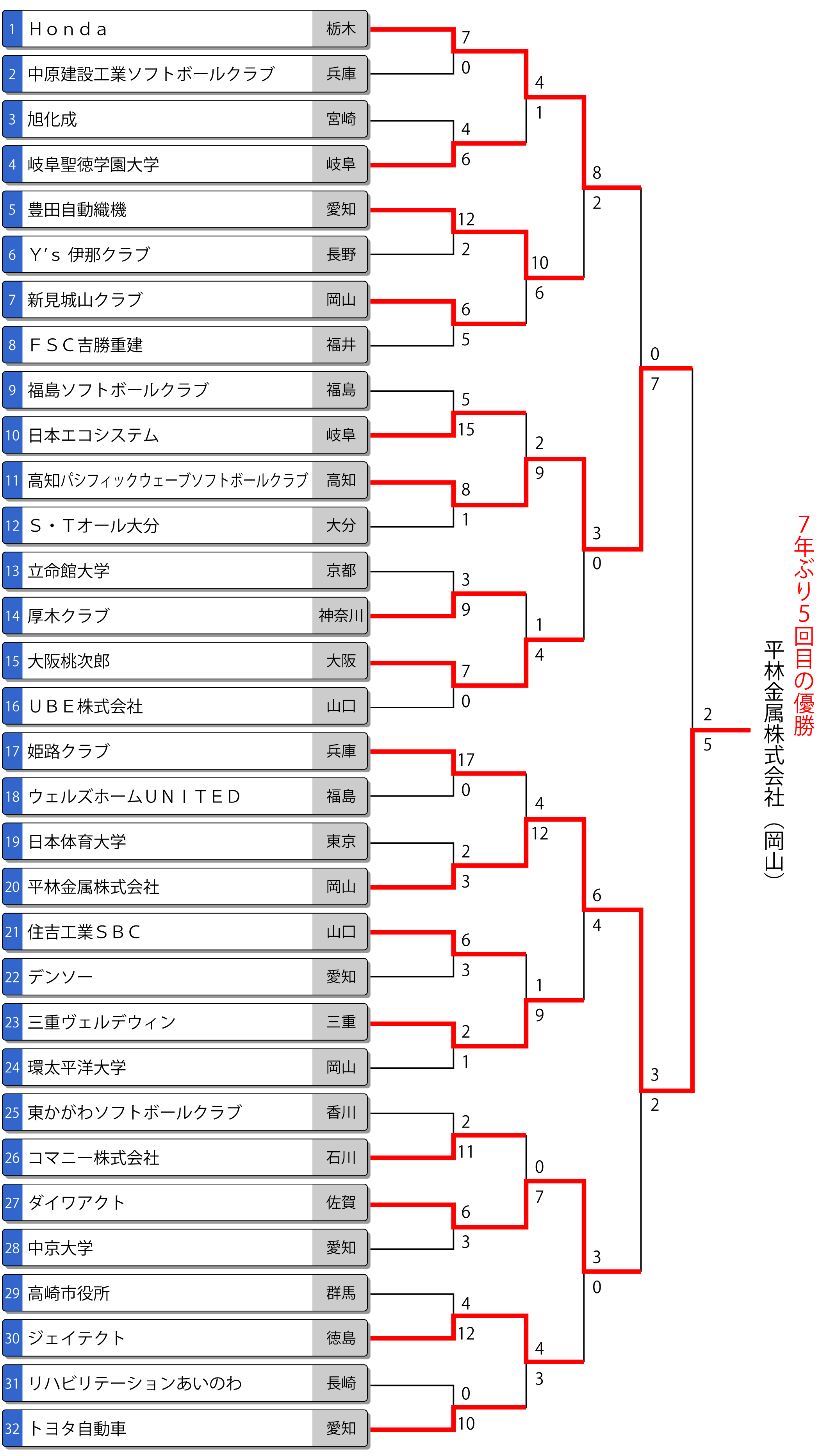 第70回全日本総合男子選手権トーナメント表