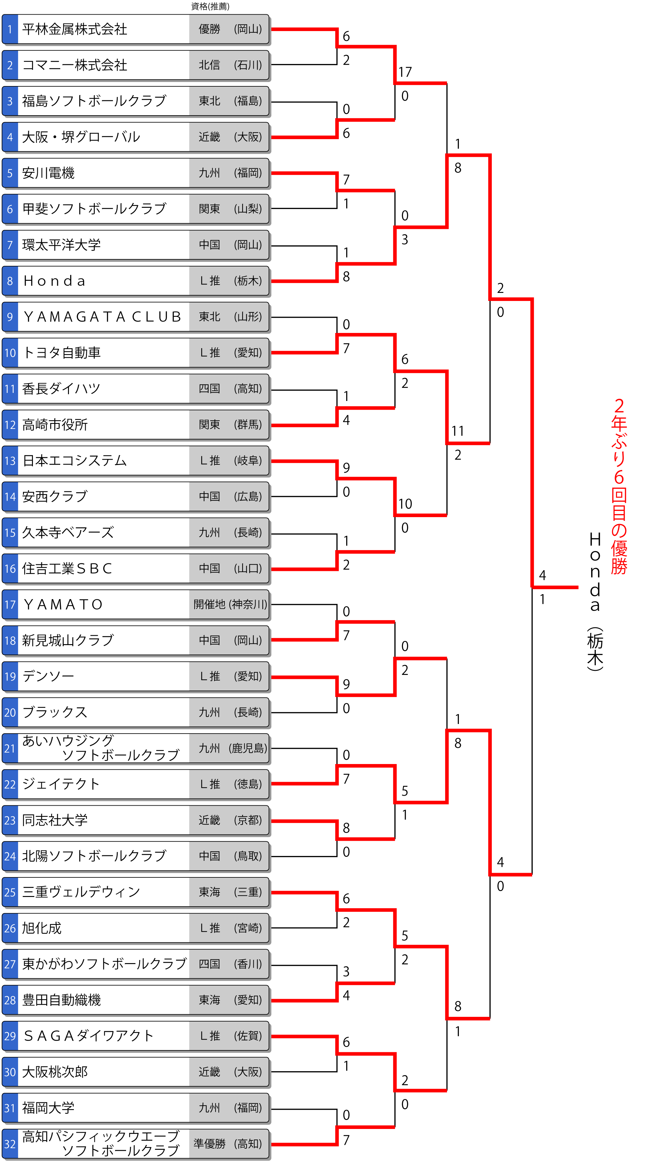 第71回全日本総合男子選手権トーナメント表