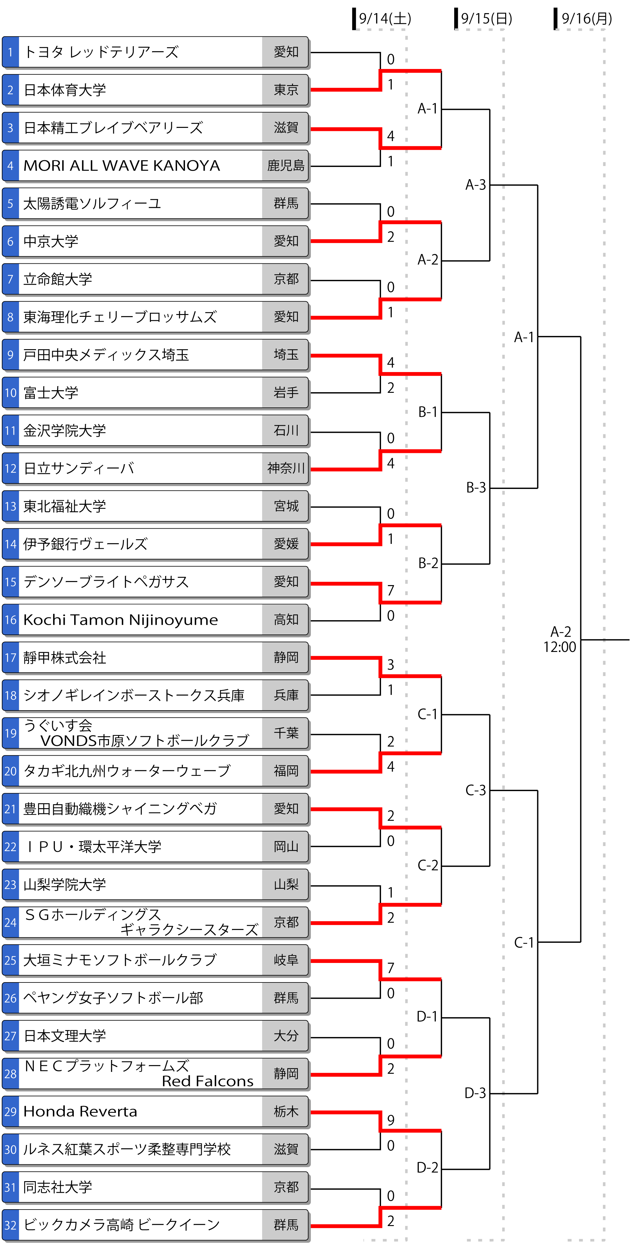 第76回全日本総合女子選手権トーナメント表