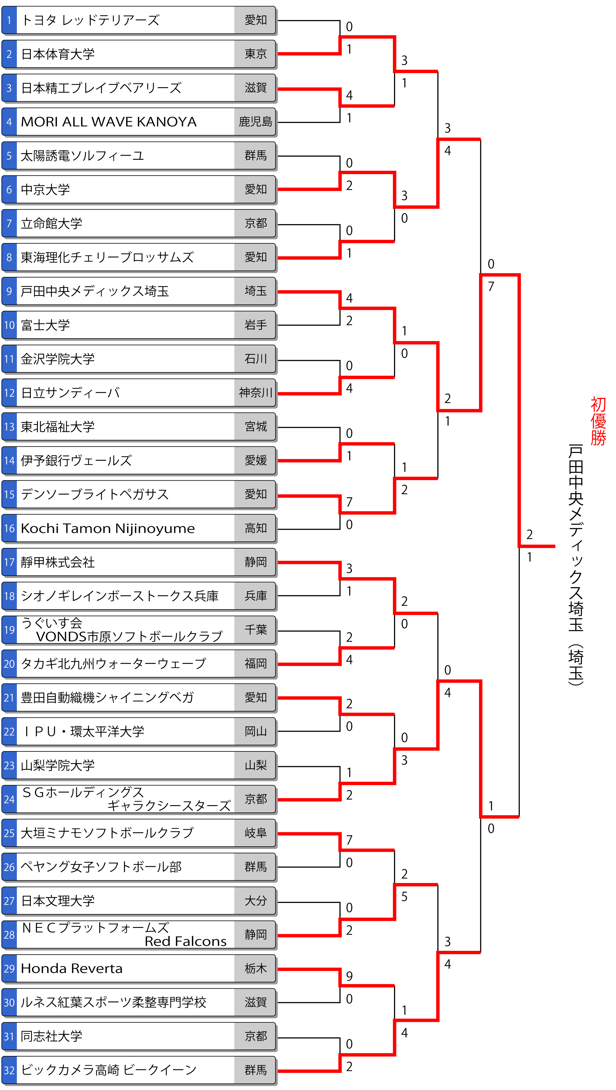 第76回全日本総合女子選手権トーナメント表