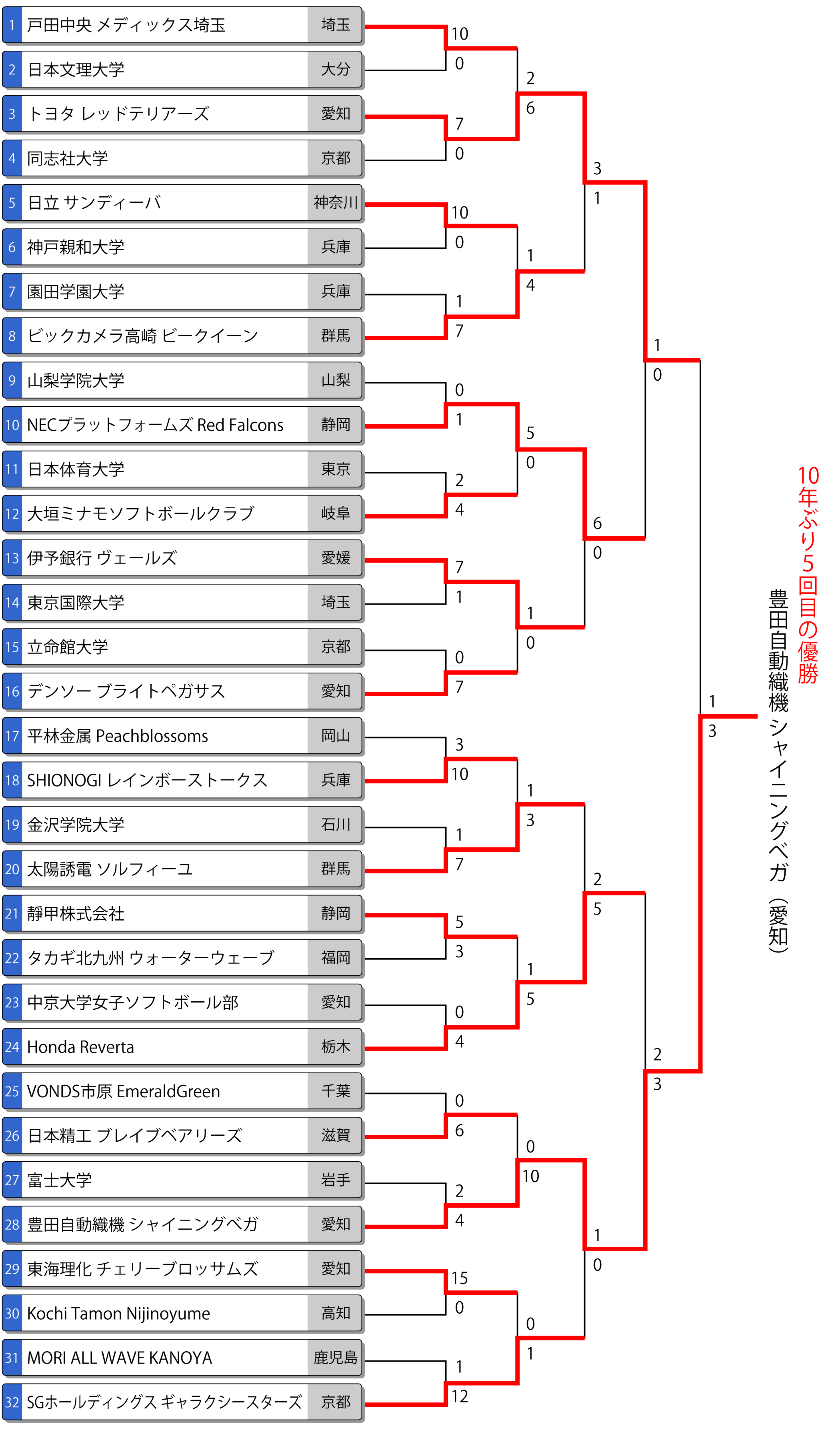 第77回全日本総合女子選手権トーナメント表