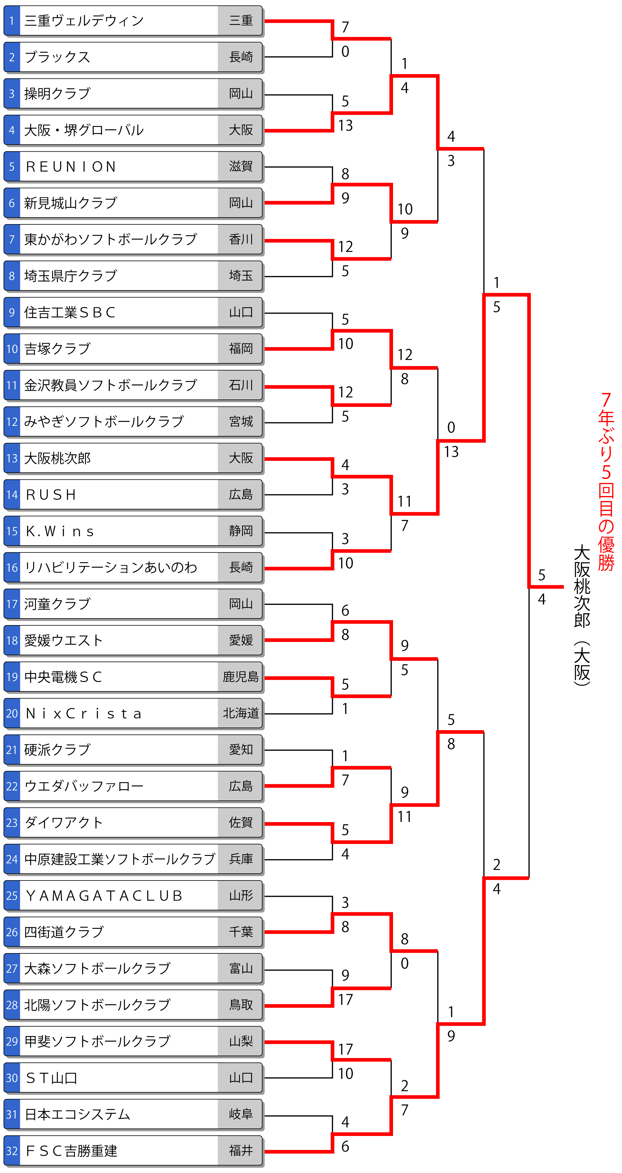 第45回全日本クラブ男子選手権トーナメント表