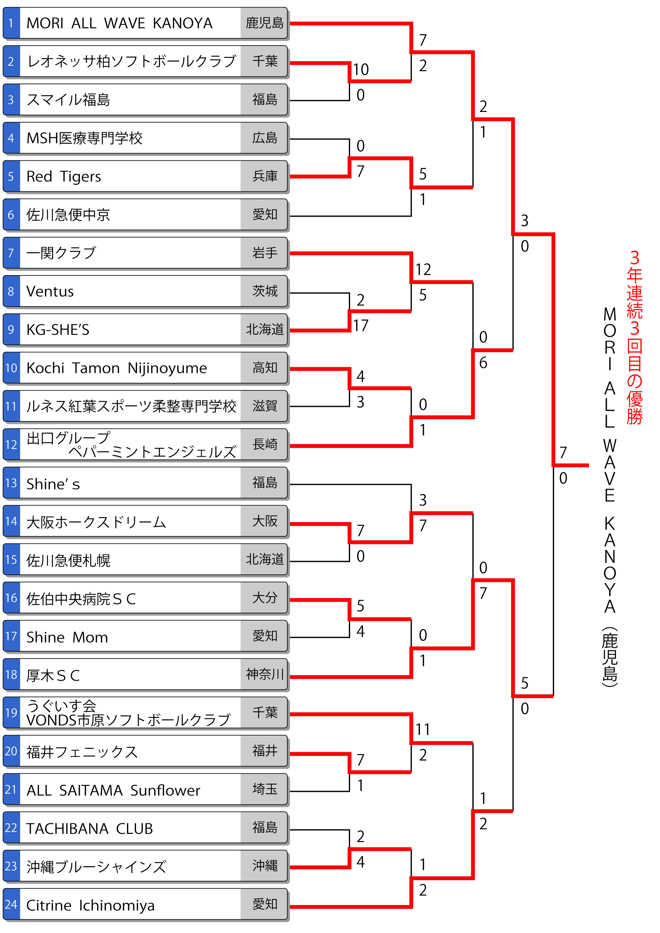 第45回全日本クラブ女子選手権 トーナメント表