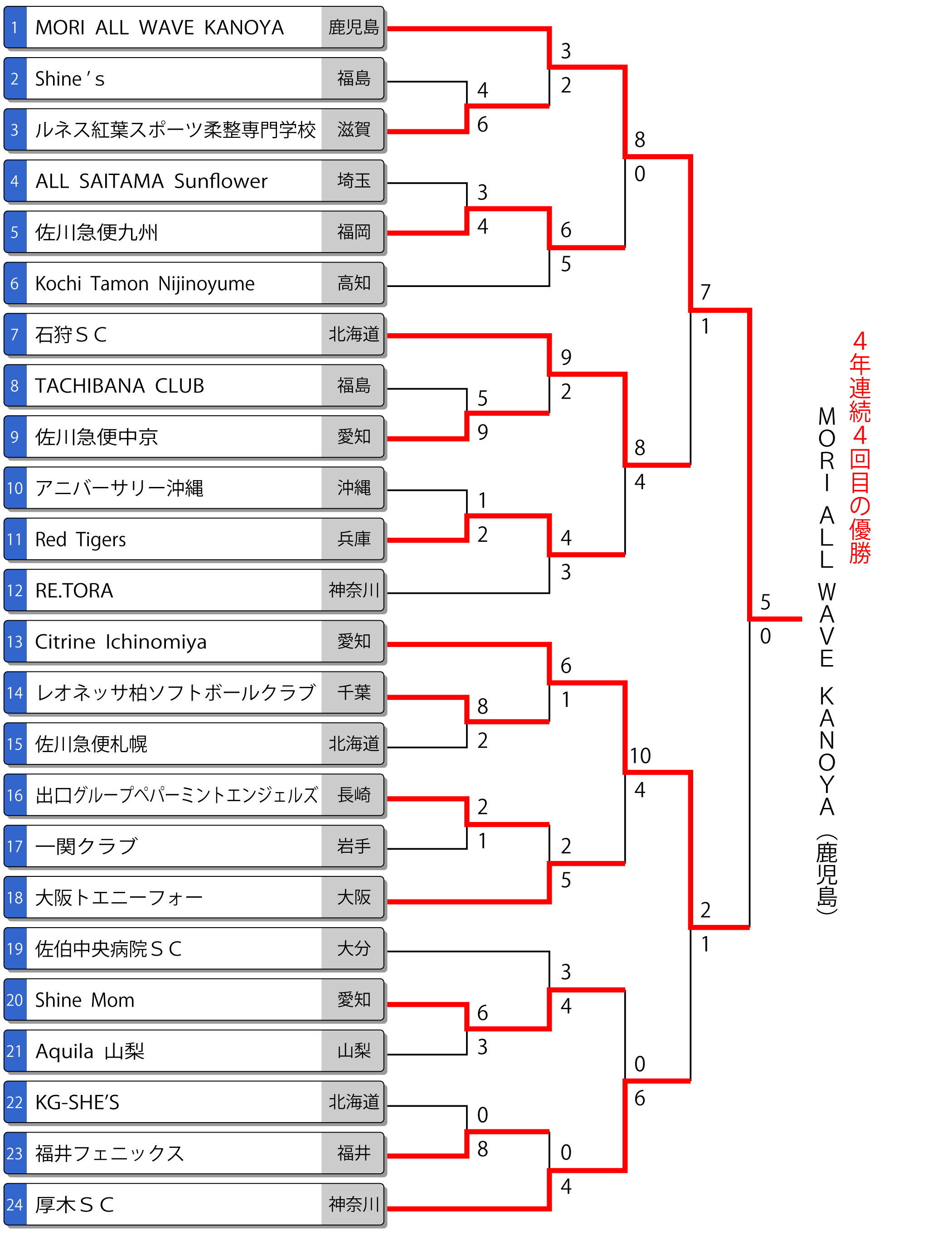 第46回全日本クラブ女子選手権 トーナメント表