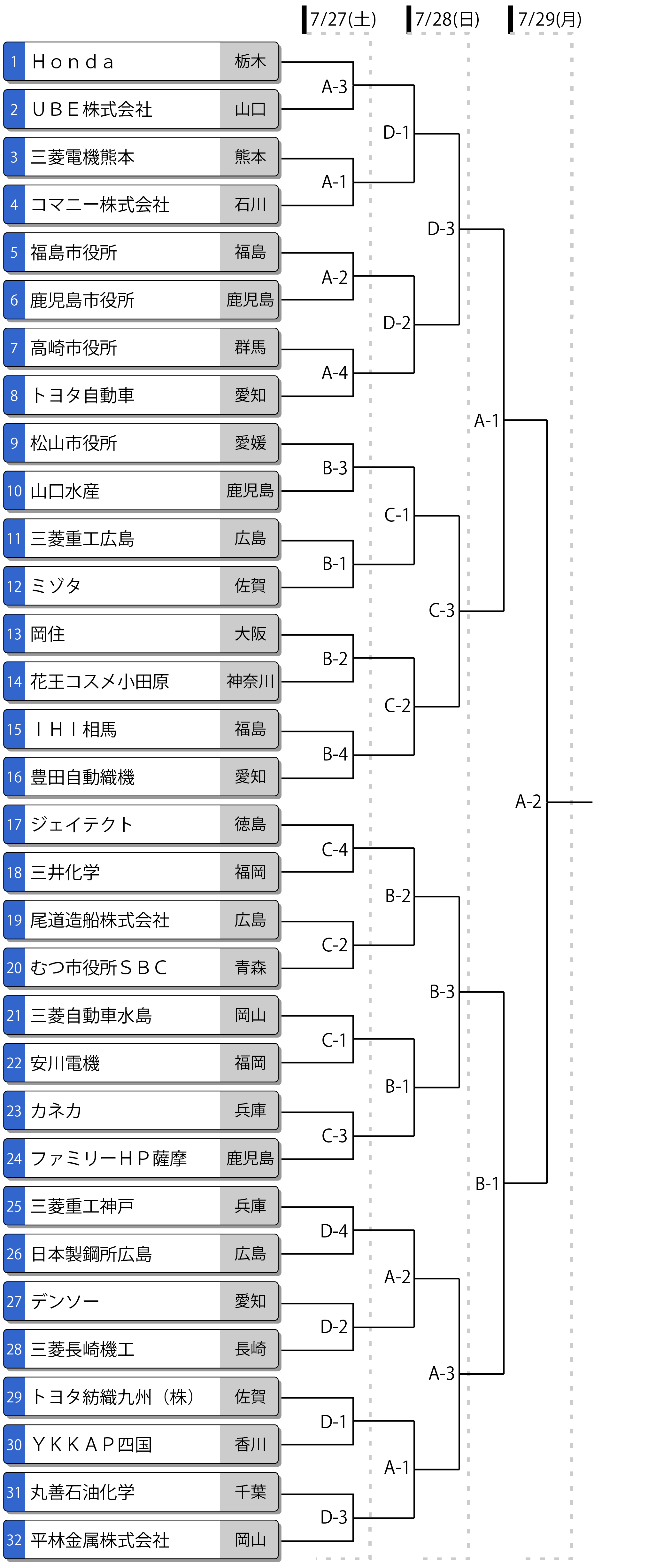 第64回全日本実業団男子選手権 トーナメント表