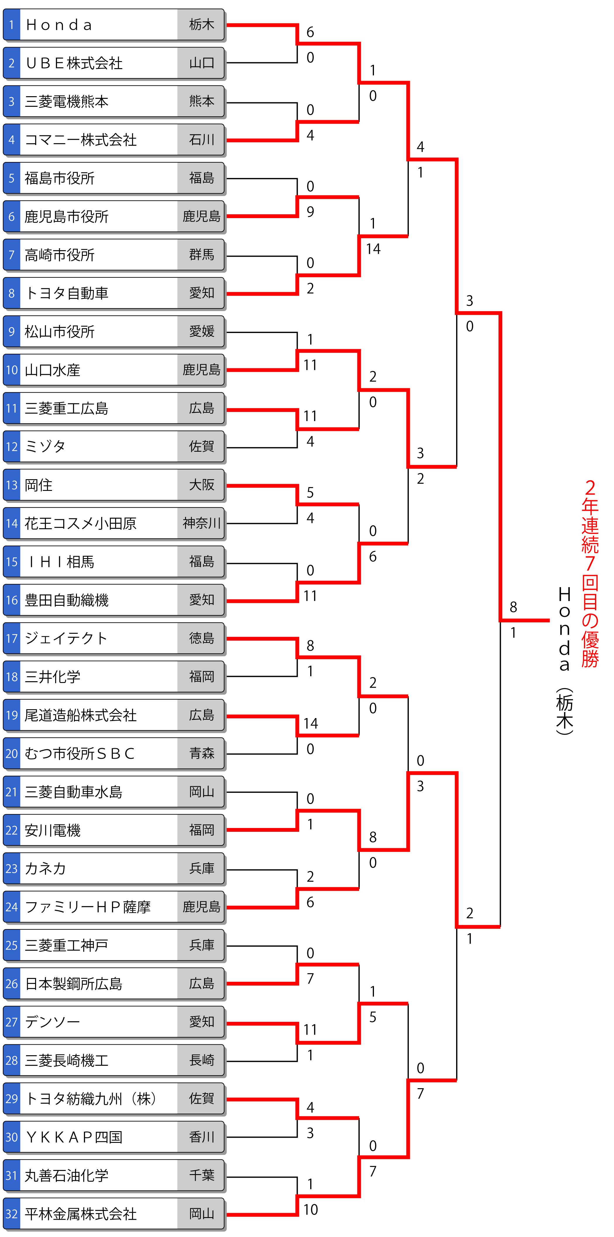第64回全日本実業団男子選手権 トーナメント表