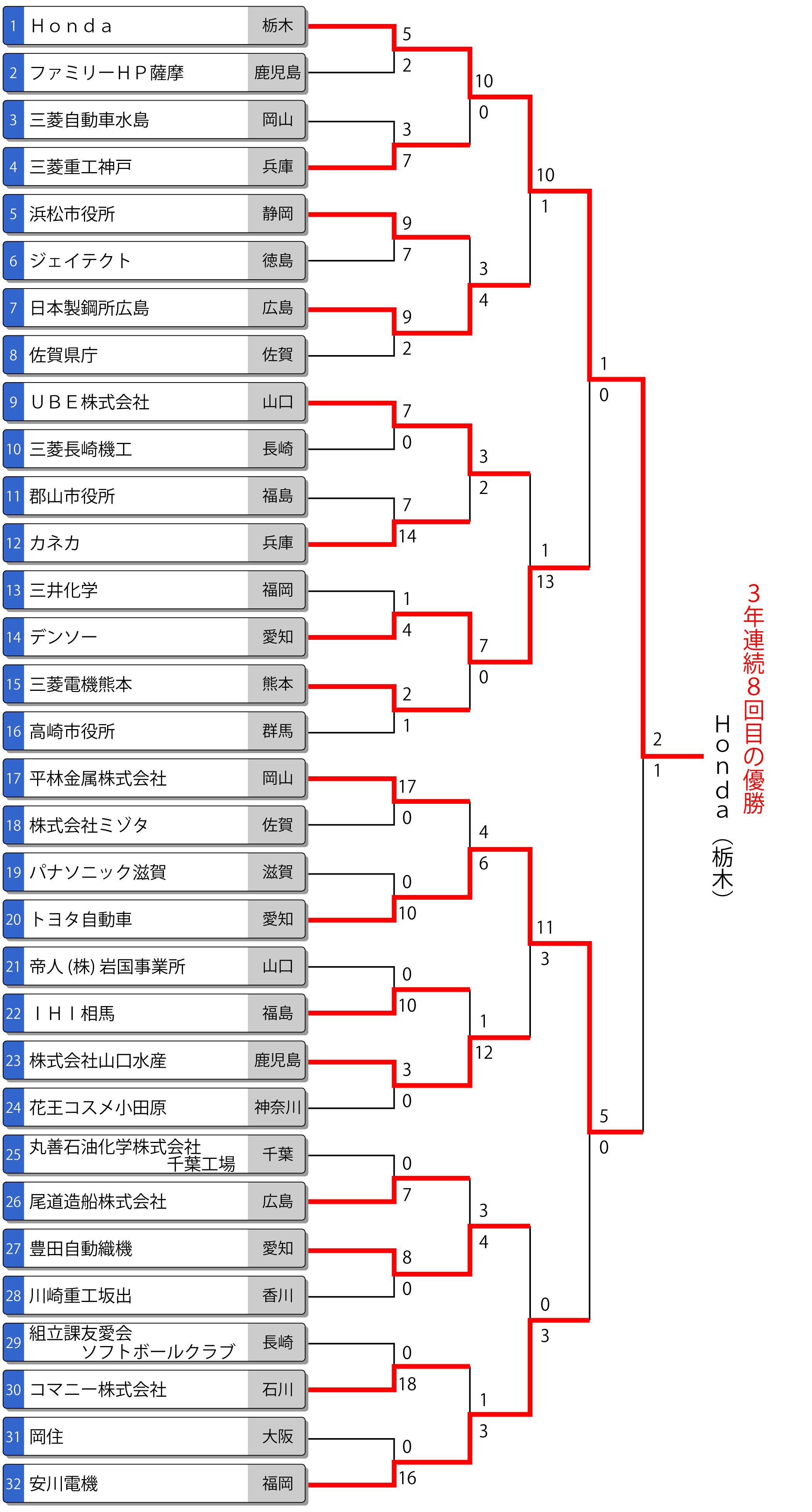第65回全日本実業団男子選手権 トーナメント表