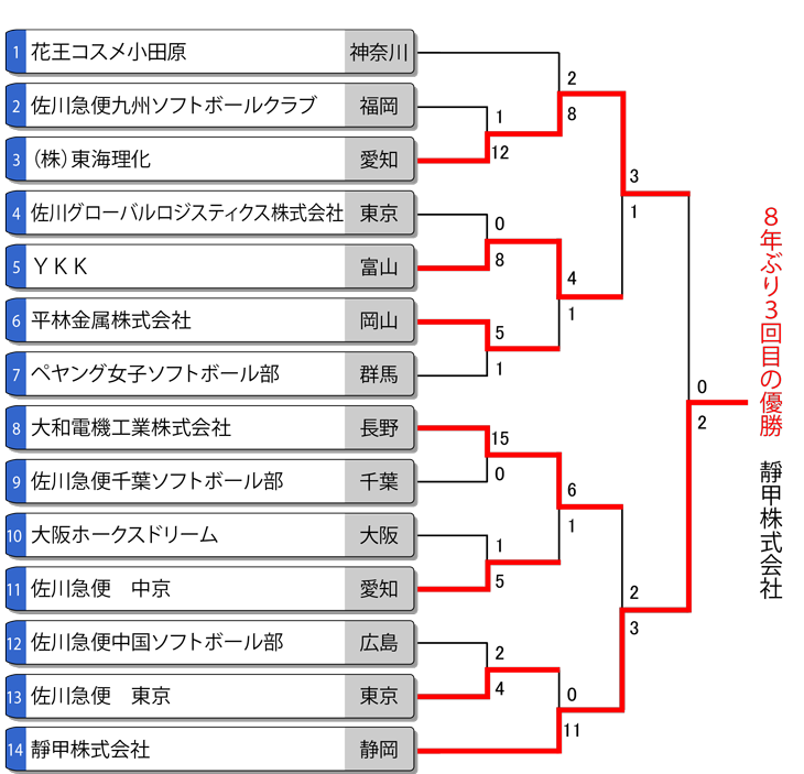 全日本実業団女子選手権トーナメント表