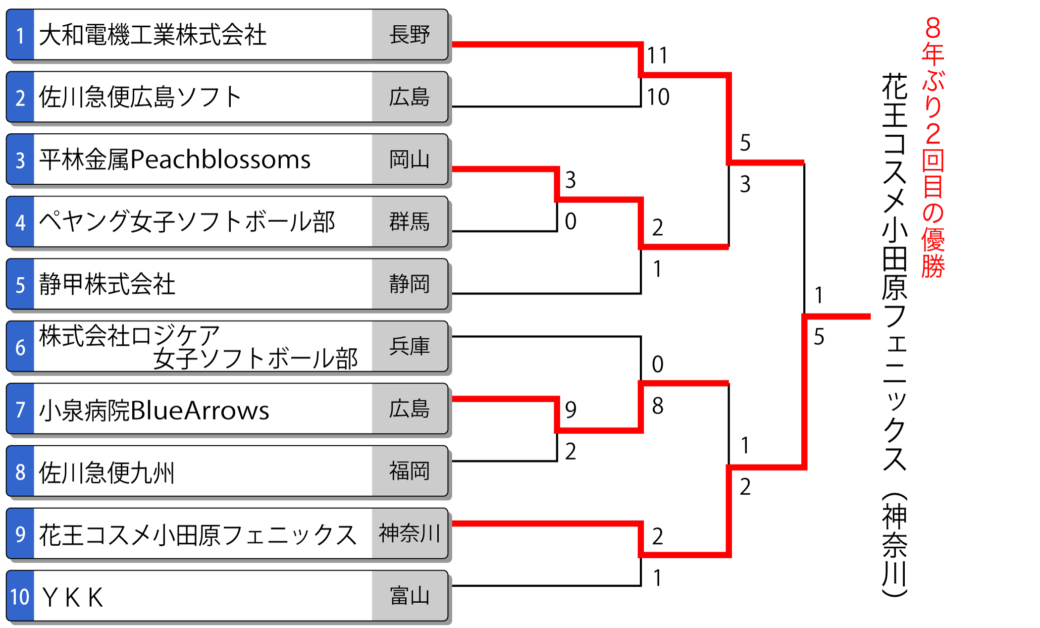 第64回全日本実業団女子選手権トーナメント表