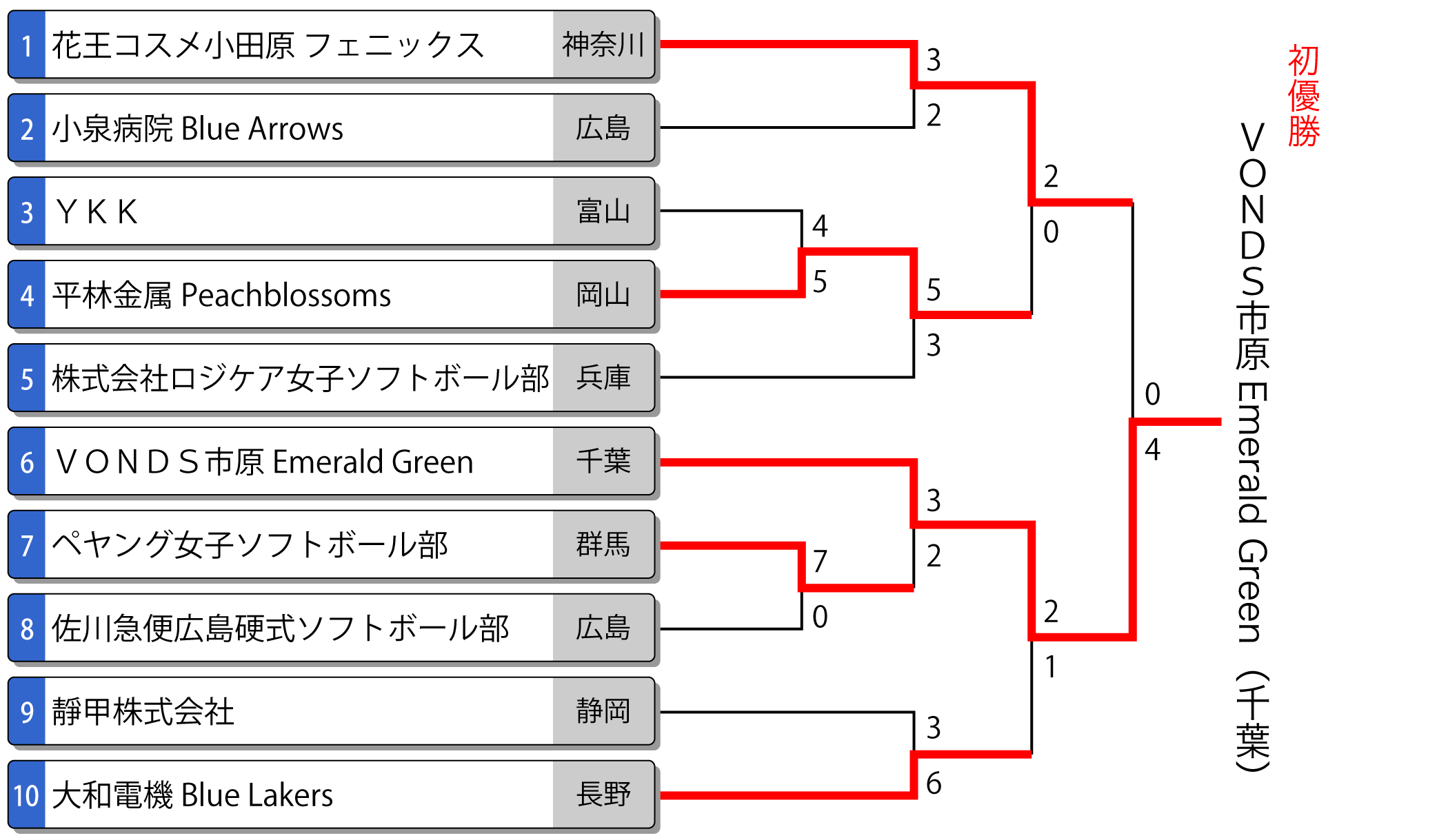 第65回全日本実業団女子選手権トーナメント表
