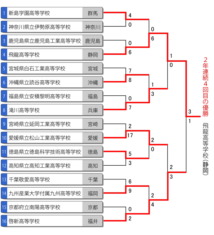 全日本高校男子選手権トーナメント表　第二次組合せ表