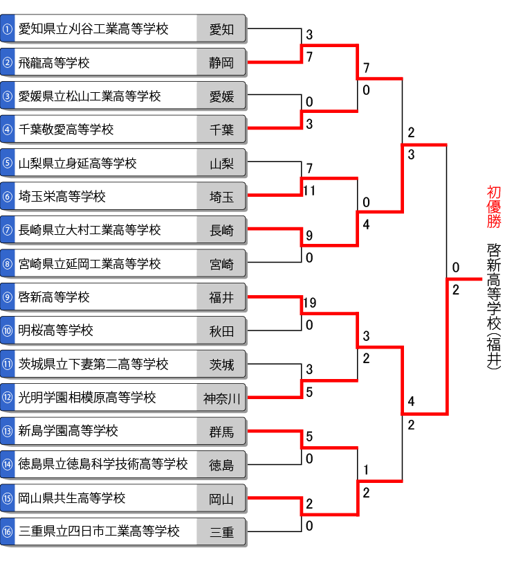 全日本高校男子選手権トーナメント表（第二次組合せ表）