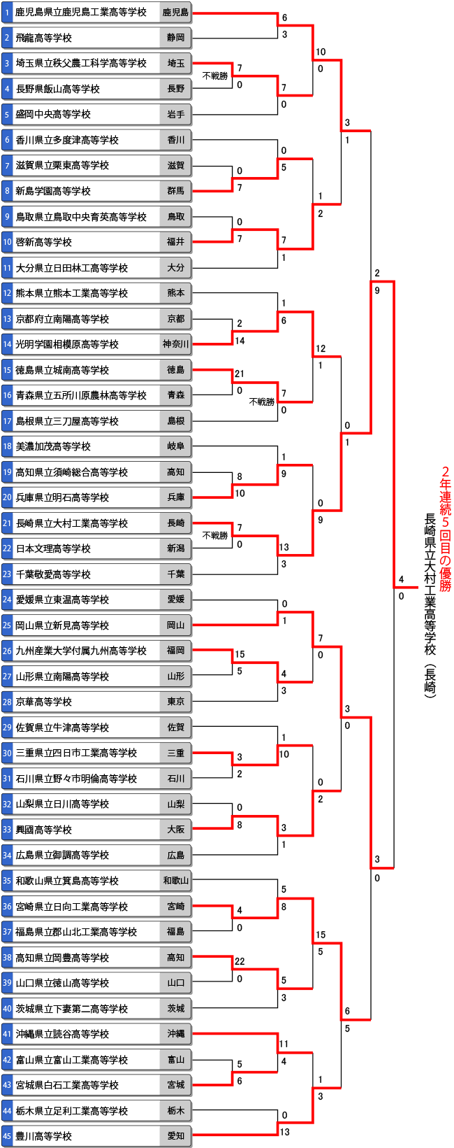 第57回全日本高校男子選手権（全国高校総体/インターハイ）トーナメント表
