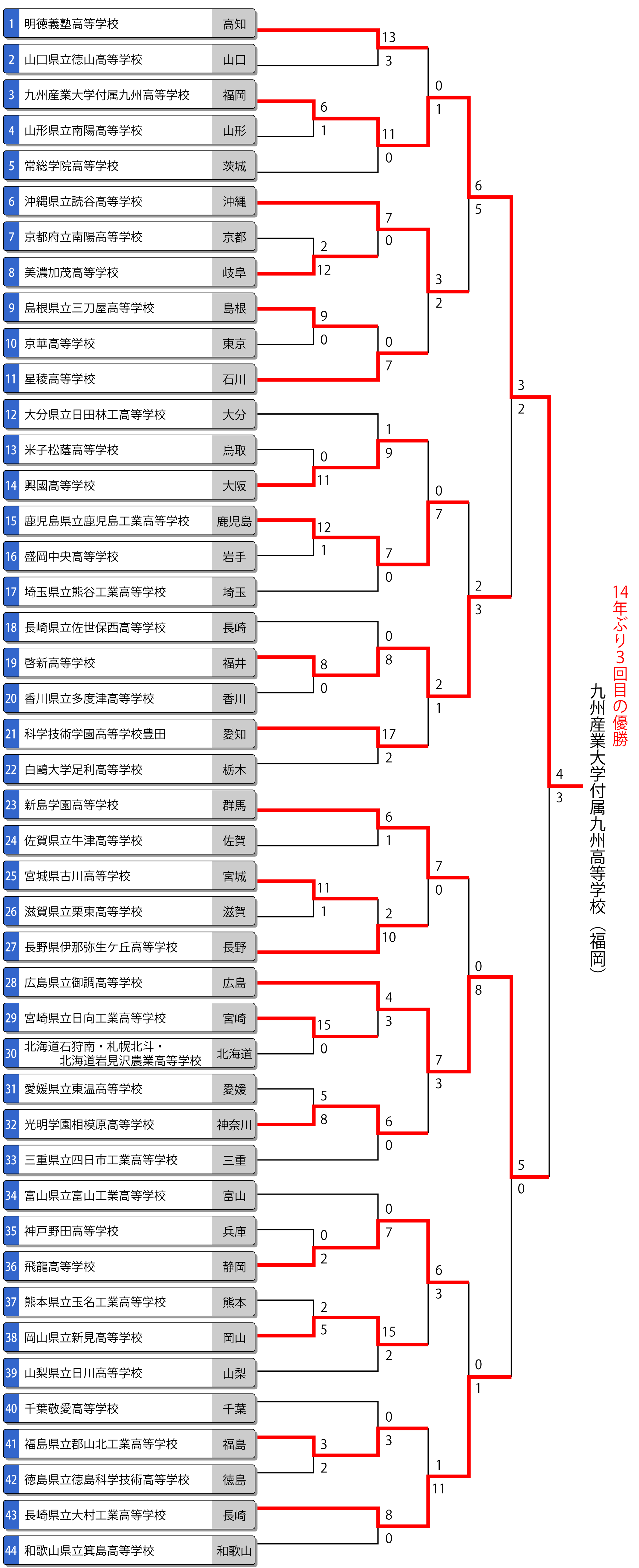 第59回全日本高校男子選手権（全国高校総体/インターハイ）トーナメント表