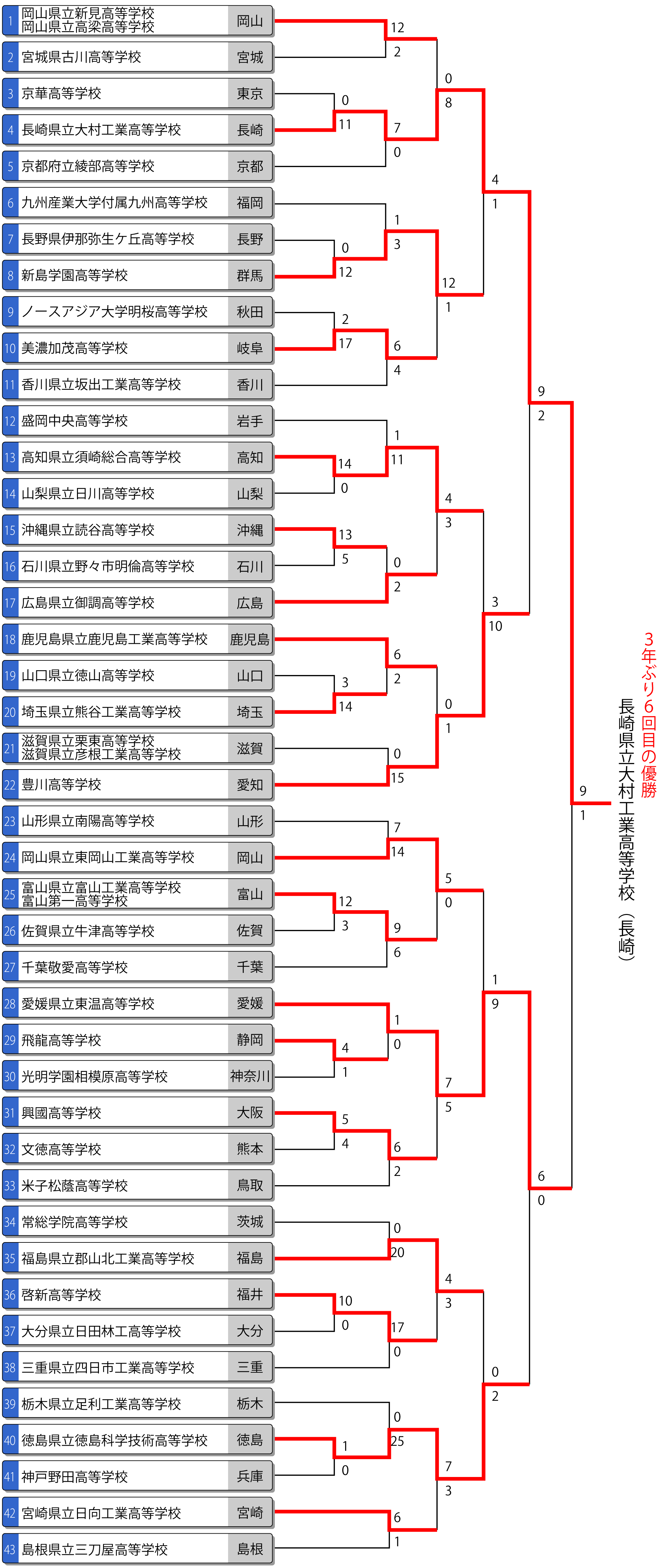 第60回全日本高校男子選手権（全国高校総体/インターハイ）トーナメント表