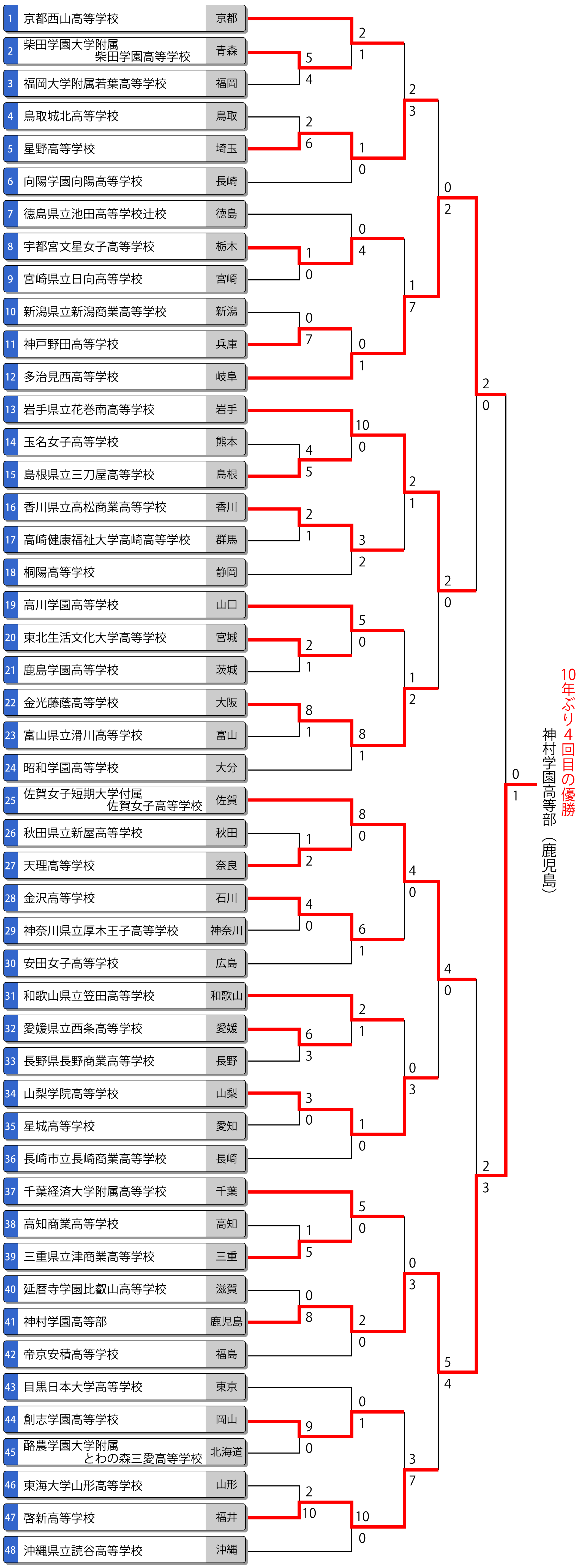 第76回全日本高校女子選手権（全国高校総体/インターハイ）トーナメント表