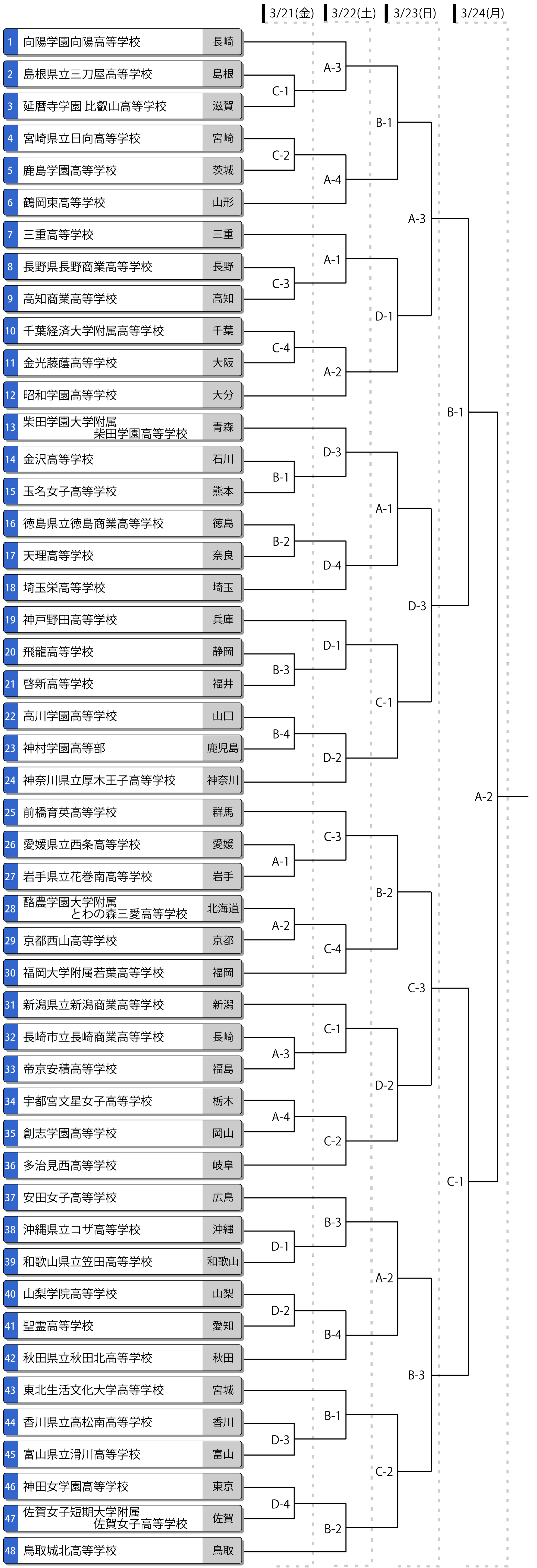 第43回全国高等学校女子選抜大会トーナメント表