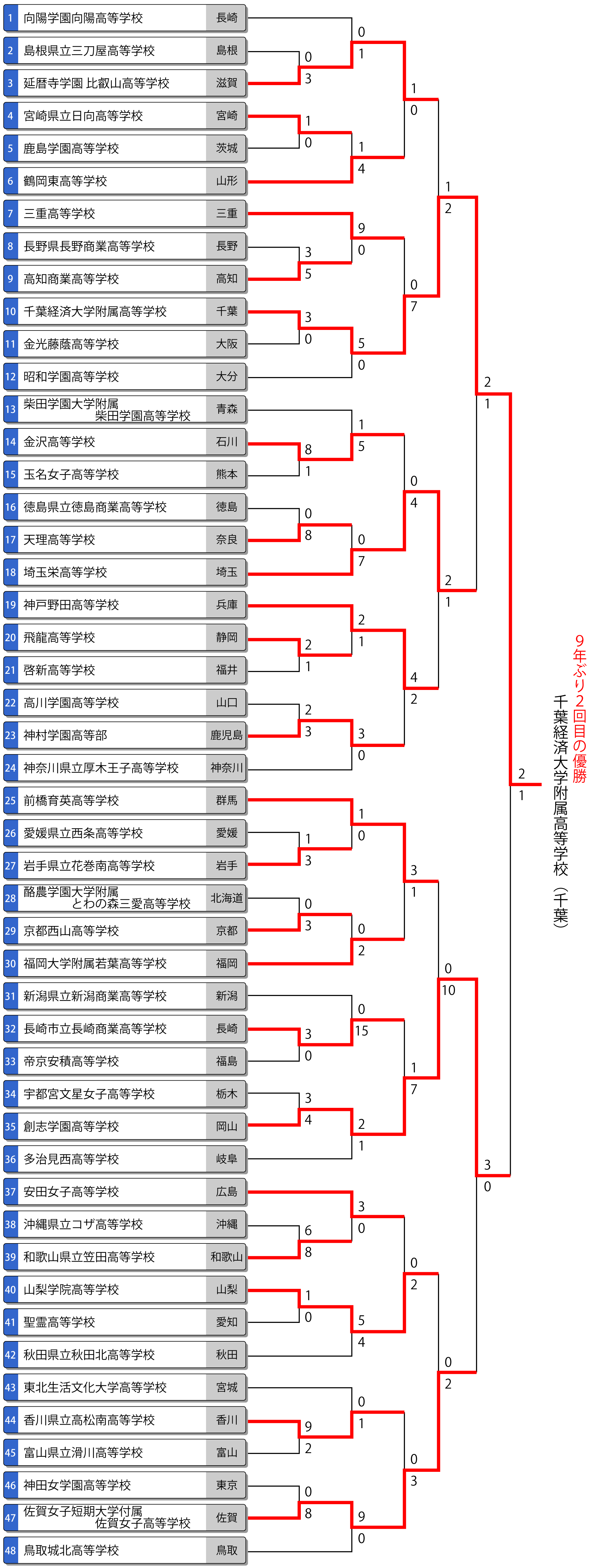 第43回全国高等学校女子選抜大会トーナメント表