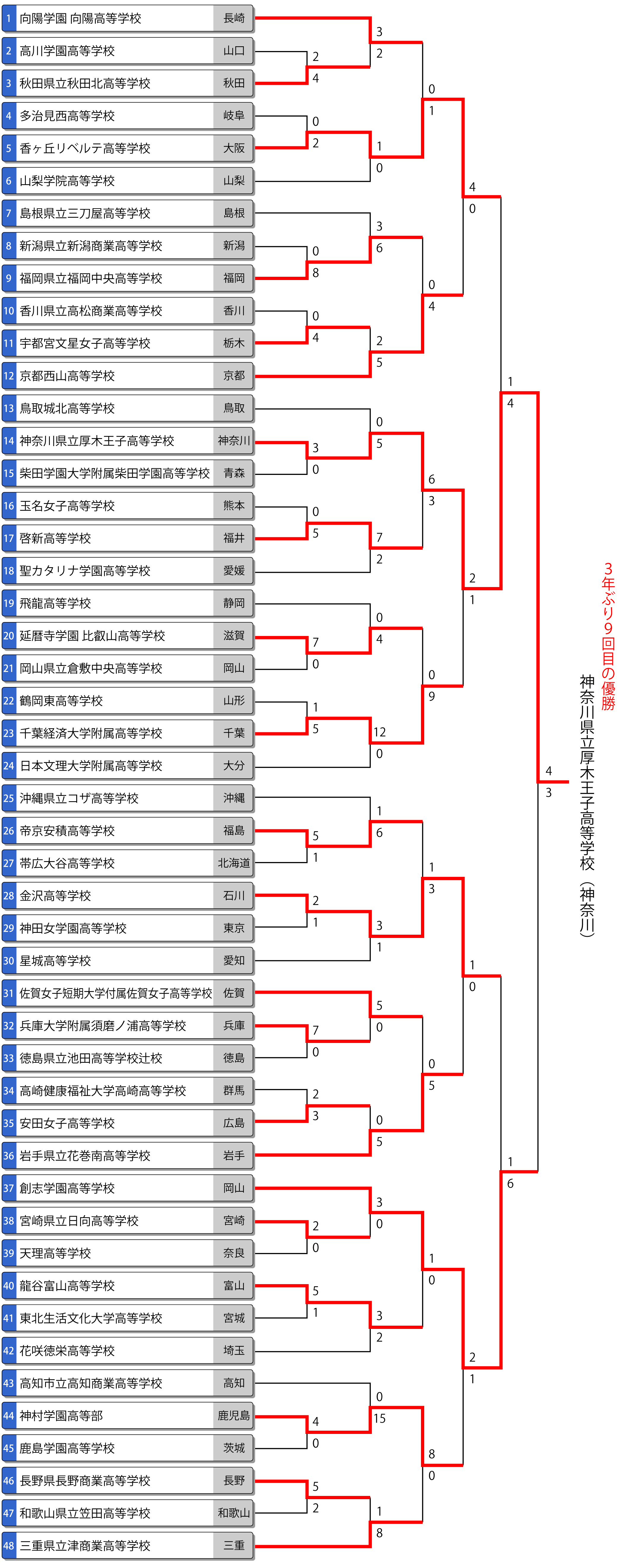 第77回全日本高校女子選手権（全国高校総体/インターハイ）トーナメント表