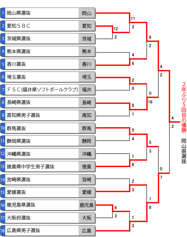 第14回都道府県対抗全日本中学生男子大会トーナメント表・結果
