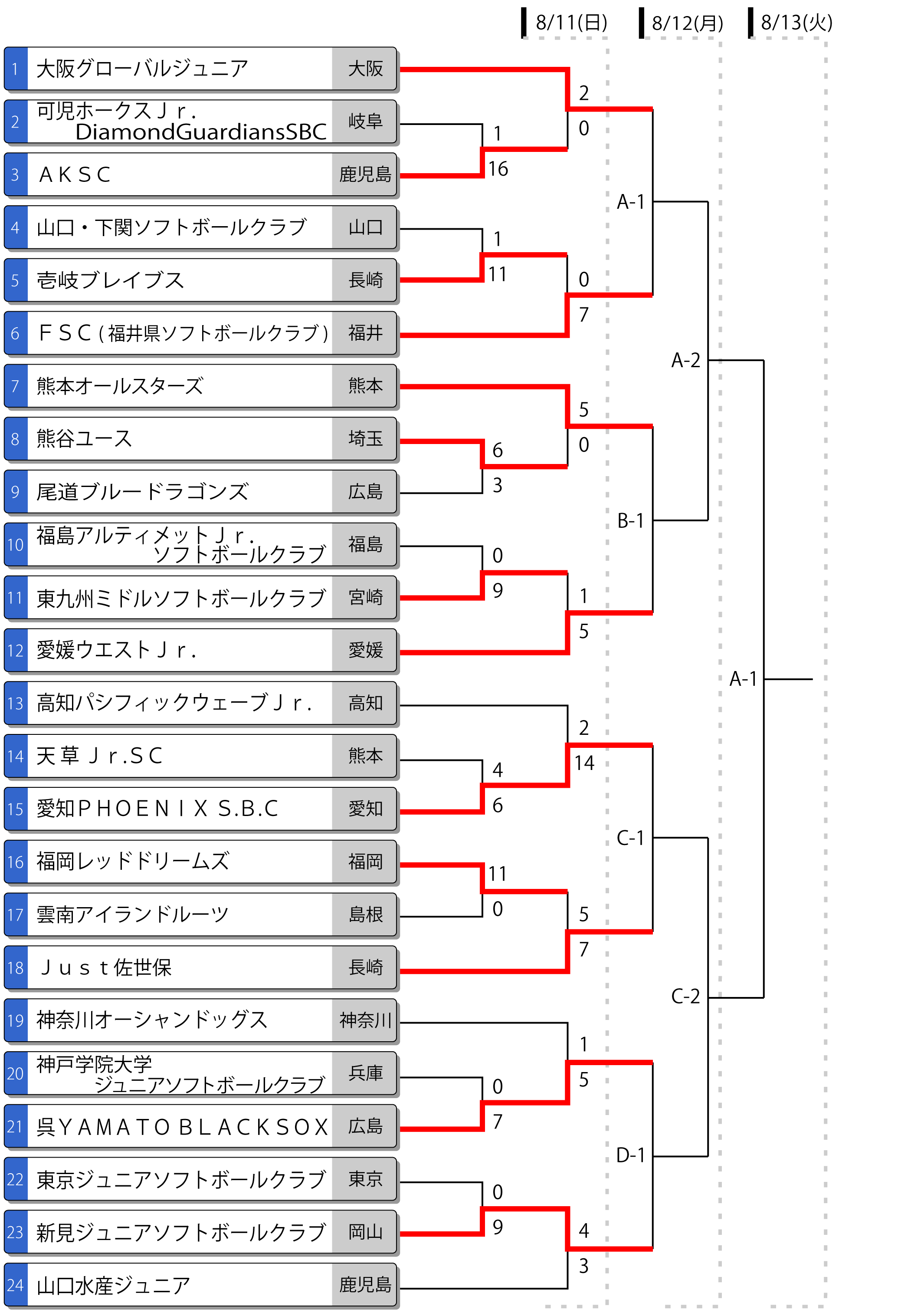 第24回全日本中学生男子大会トーナメント表