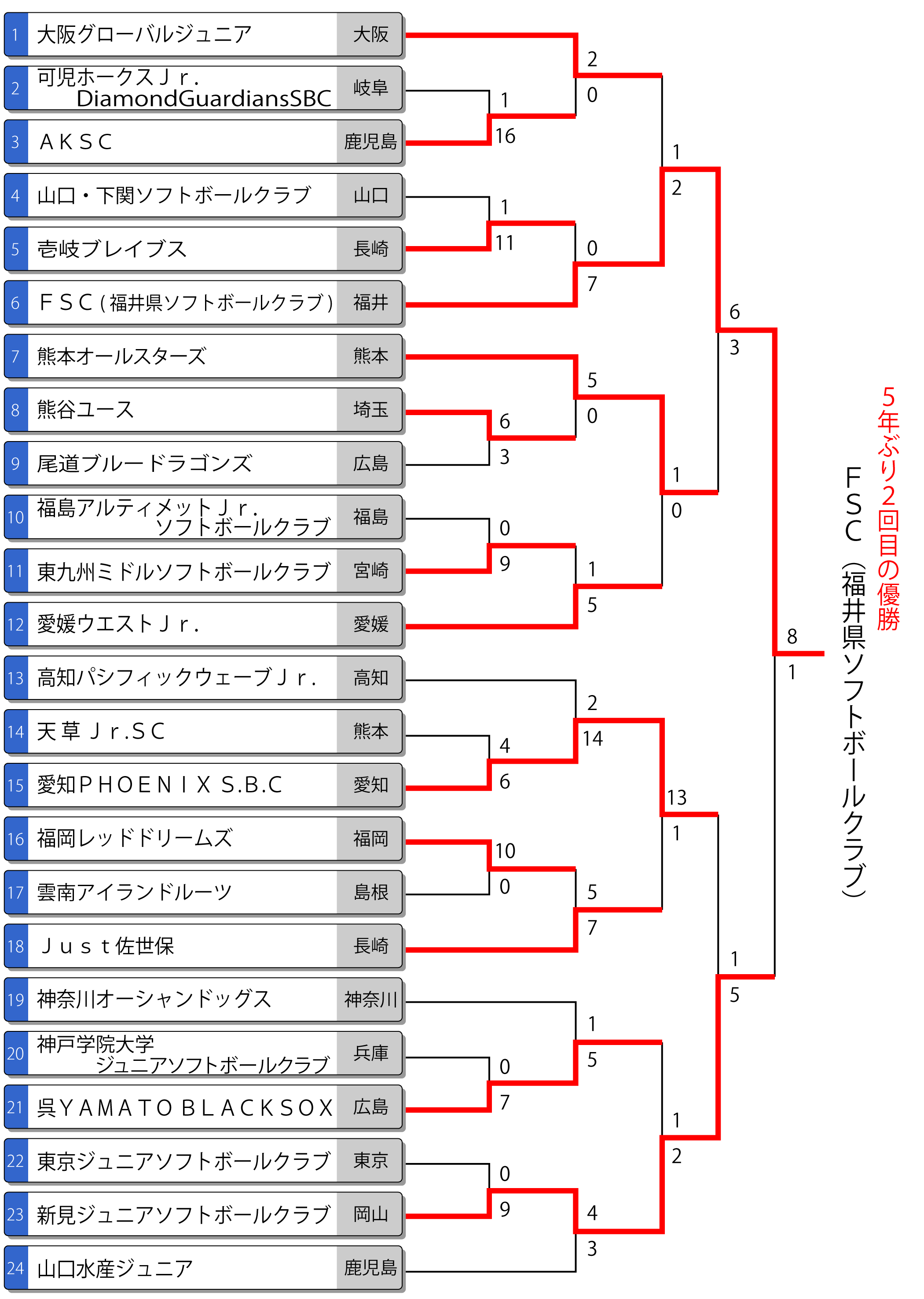 第24回全日本中学生男子大会トーナメント表