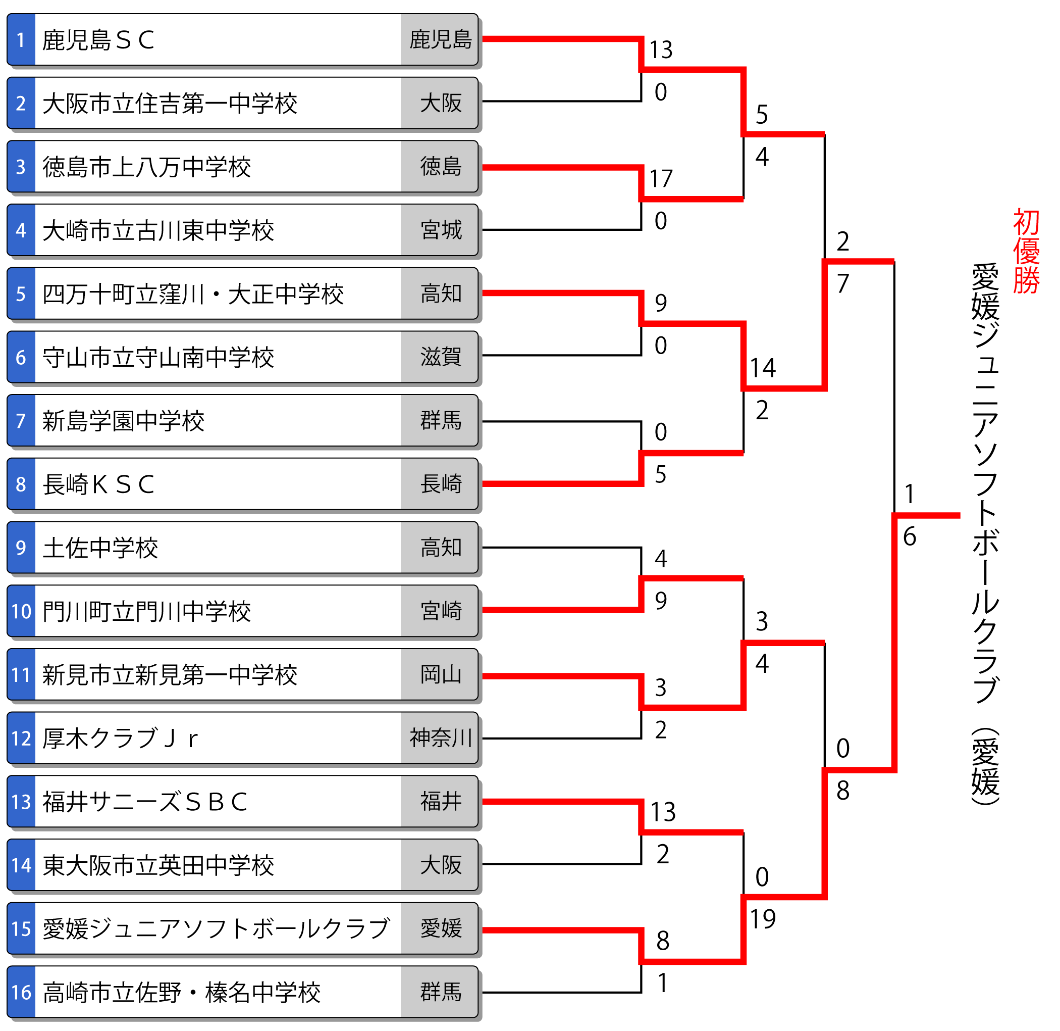 第46回全国中学校男子大会トーナメント表