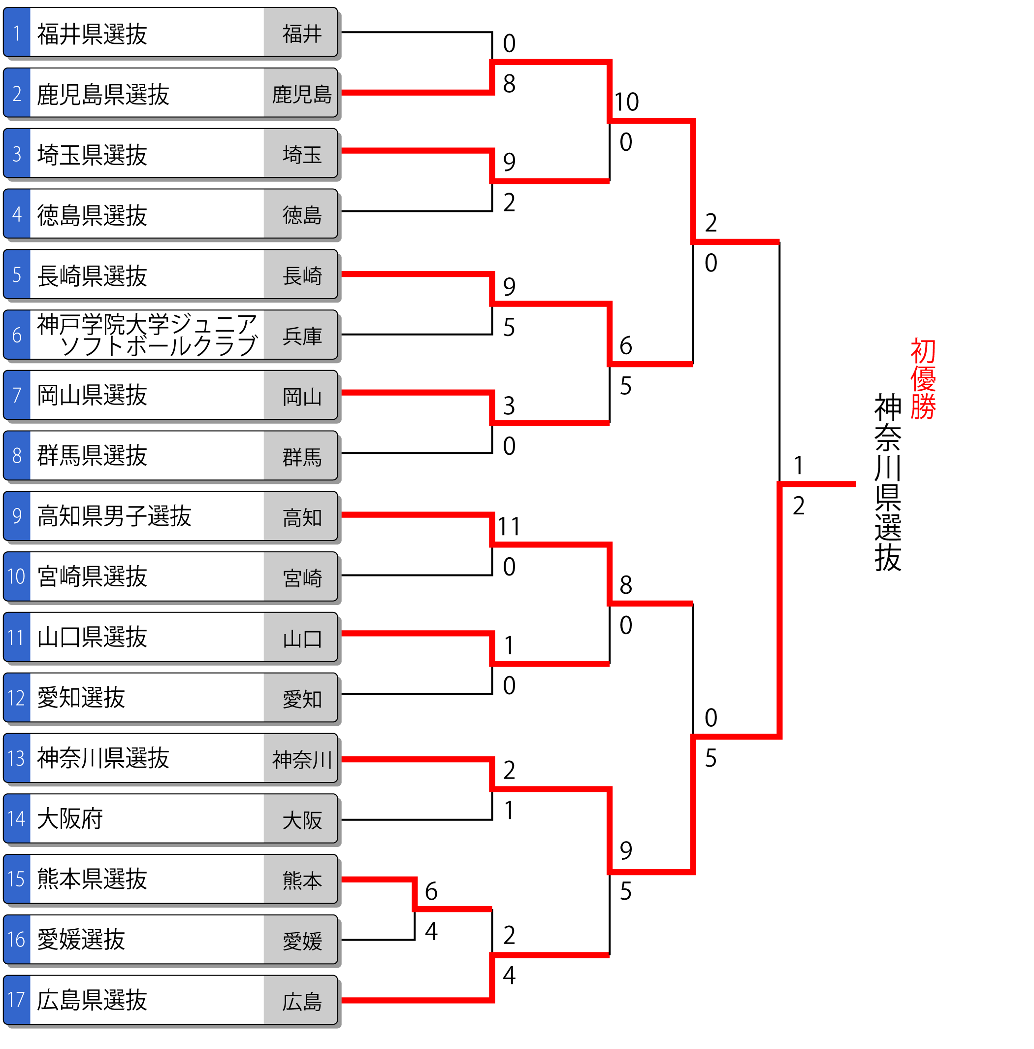 第21回都道府県対抗全日本中学生男子大会トーナメント表
