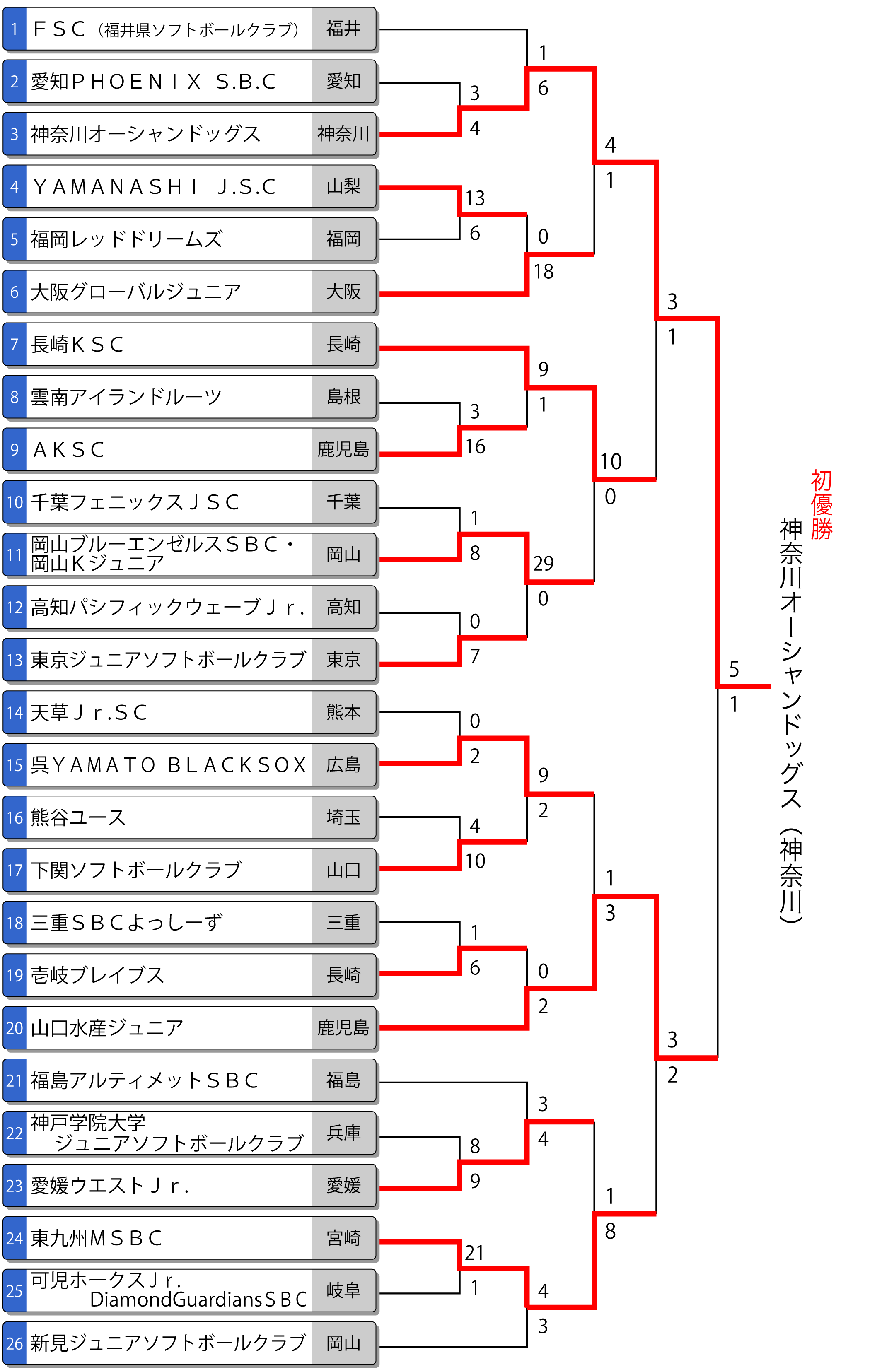 第25回全日本中学生男子大会トーナメント表