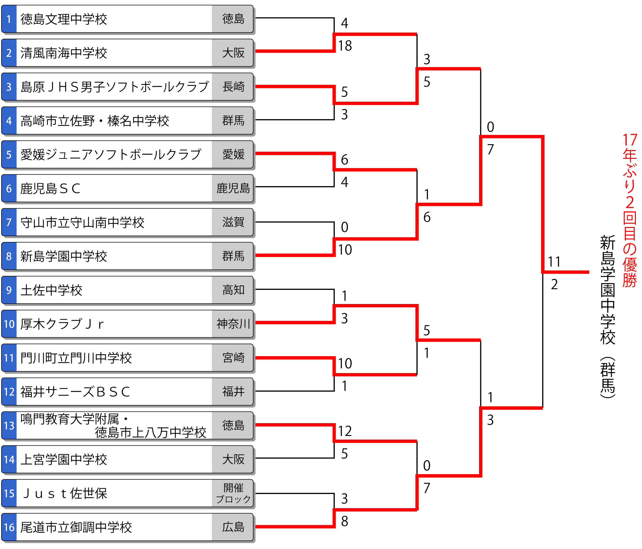 第47回全国中学校男子大会トーナメント表