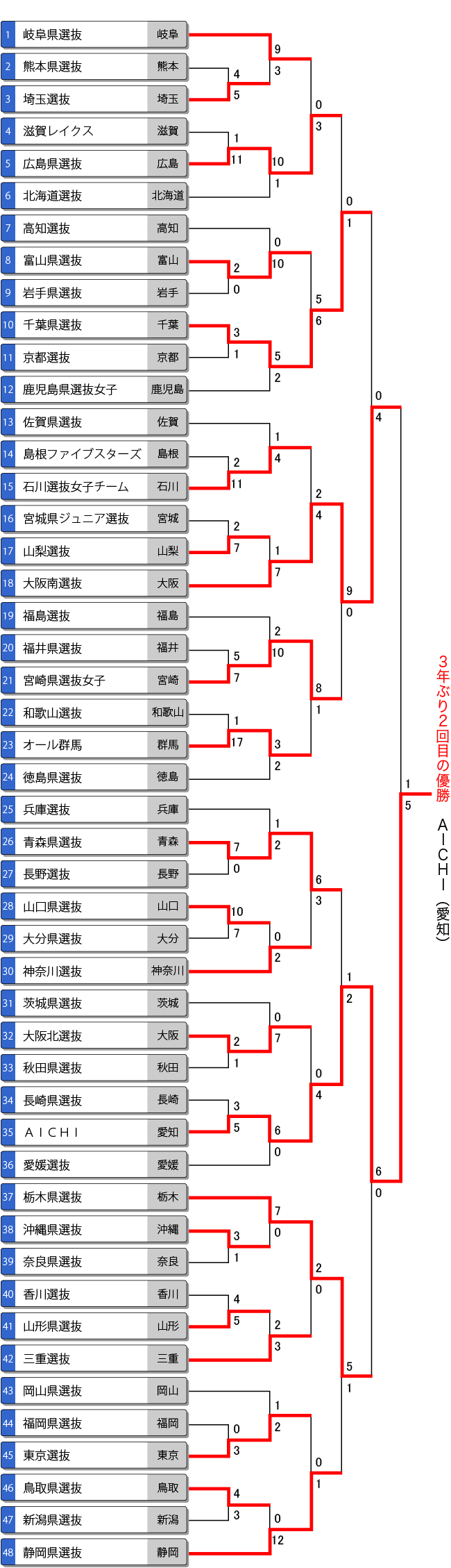 第14回都道府県対抗全日本中学生女子大会トーナメント表・結果