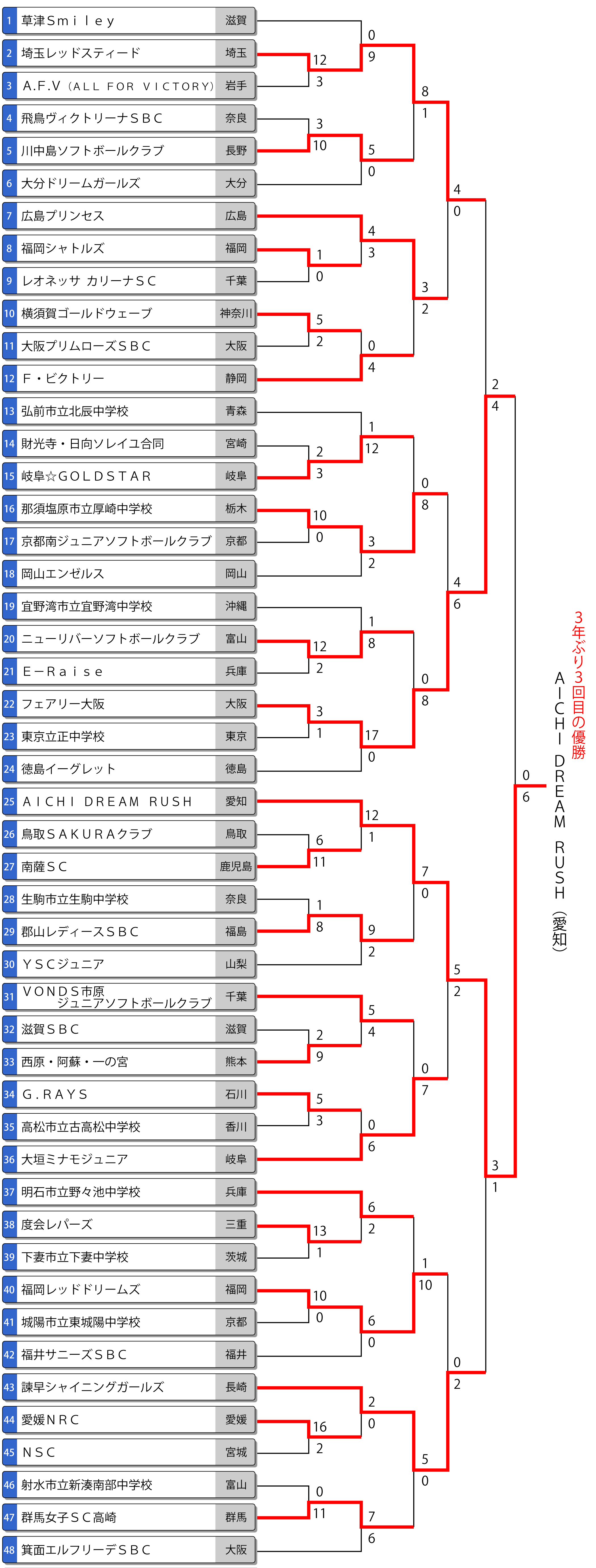 第24回全日本中学生女子大会トーナメント表