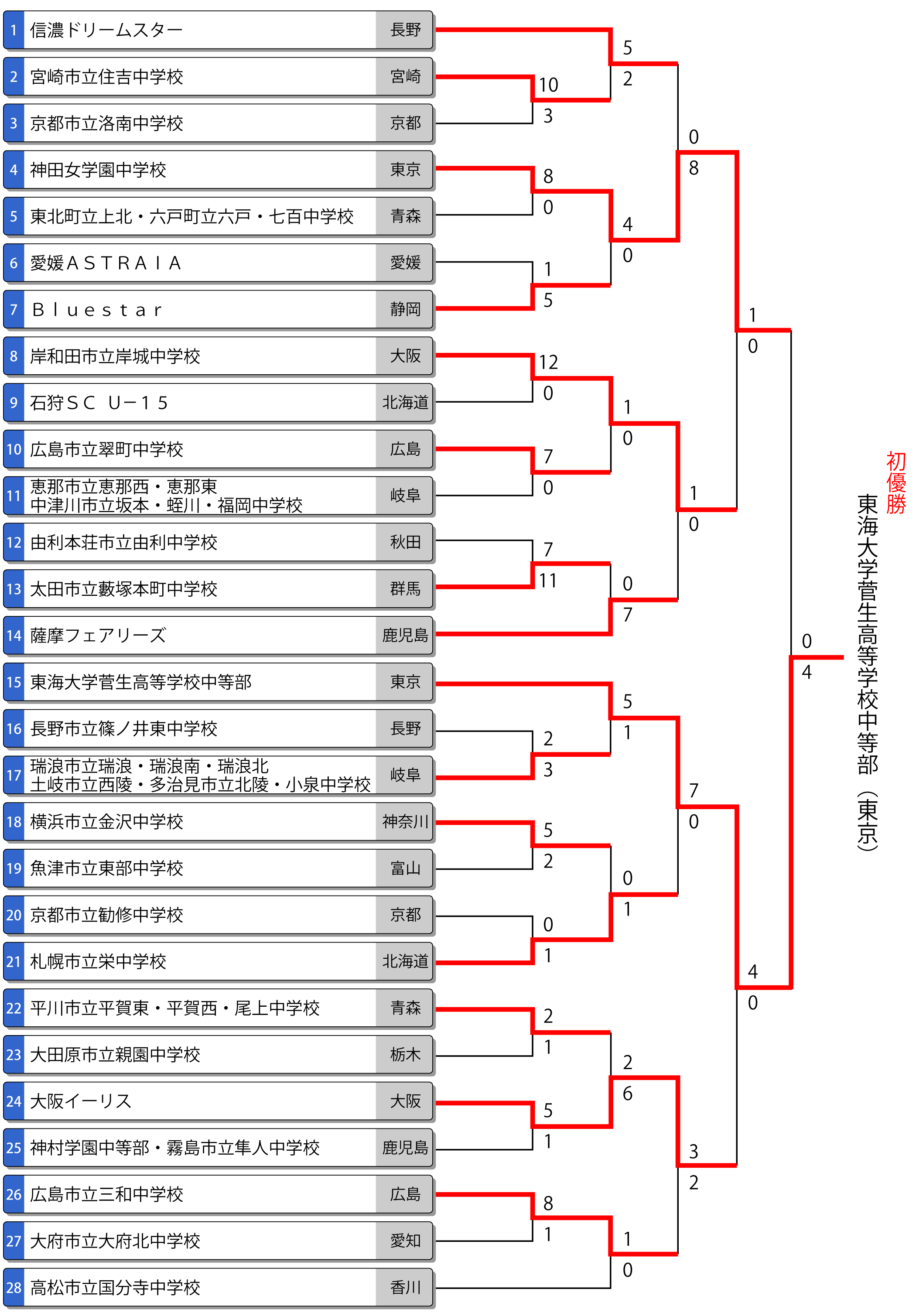 第46回全国中学校女子大会トーナメント表