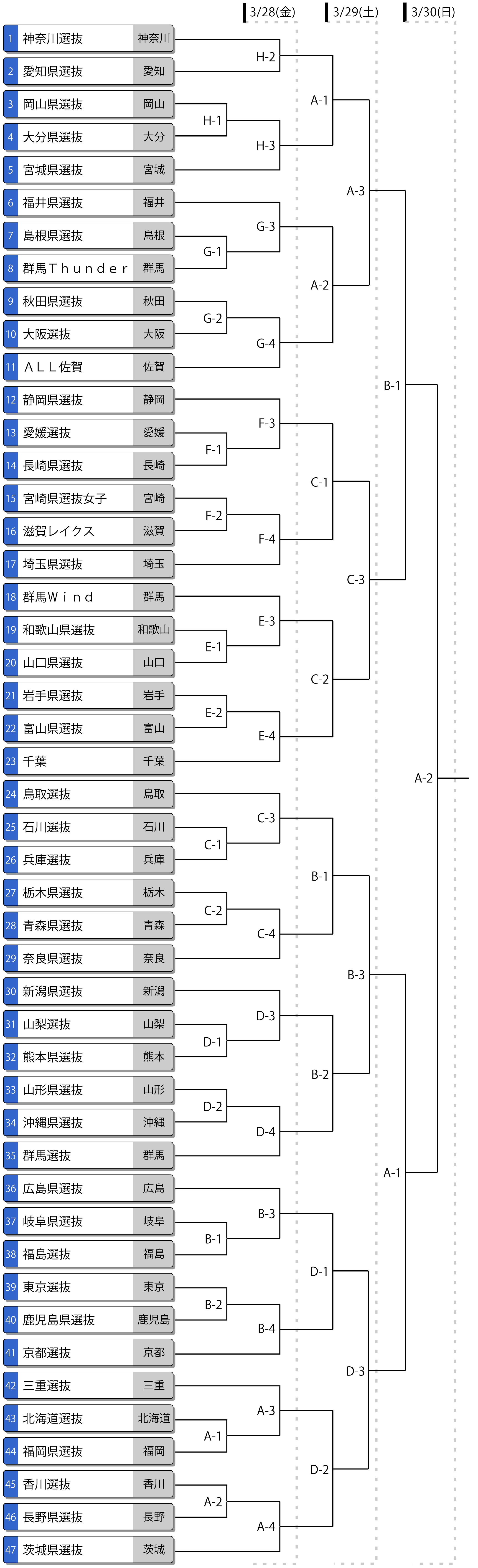 第21回都道府県対抗全日本中学生女子大会トーナメント表