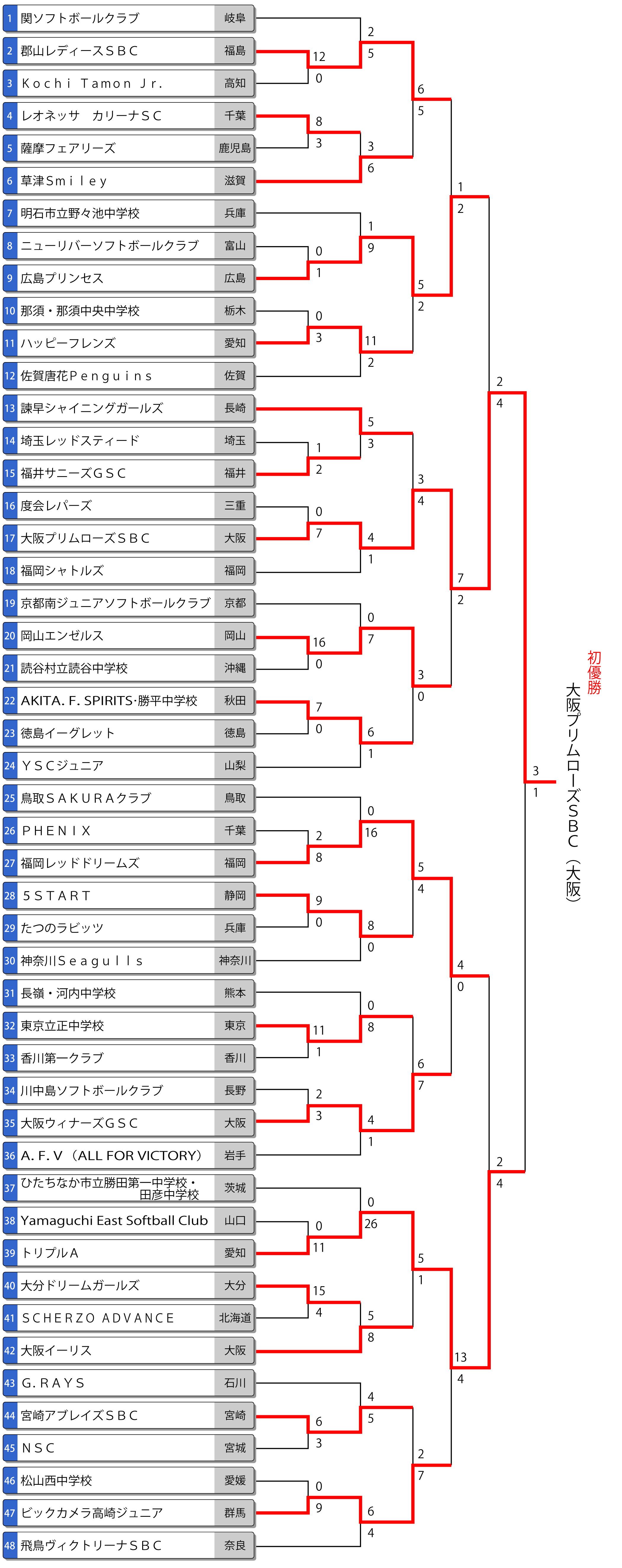 第25回全日本中学生女子大会トーナメント表