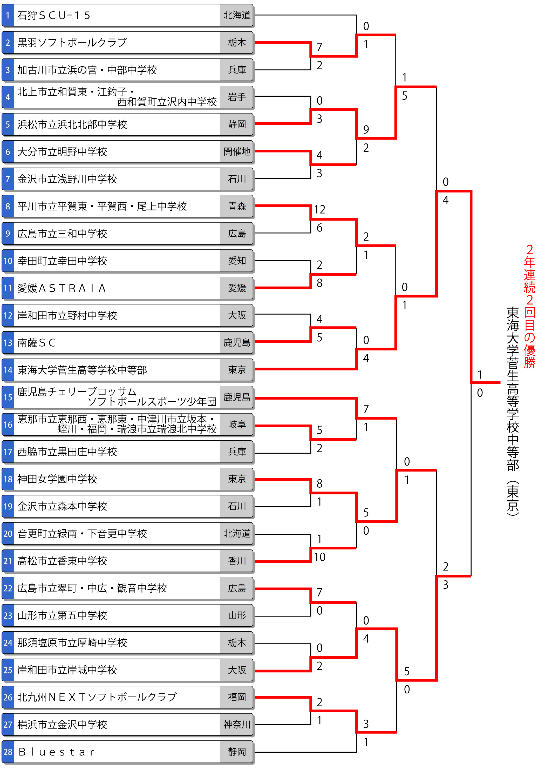 第47回全国中学校女子大会トーナメント表