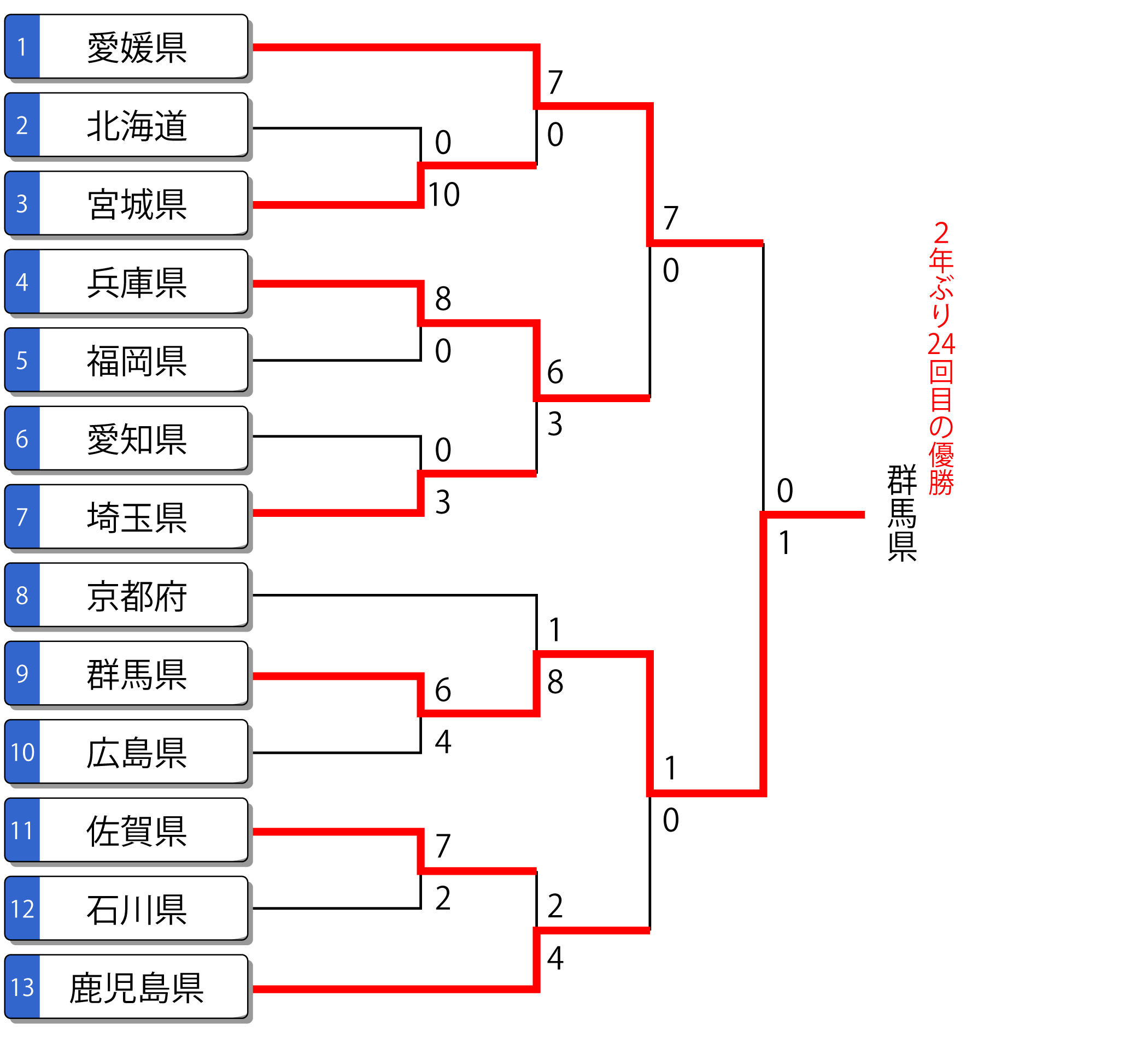 SAGA2024 成年女子 トーナメント表