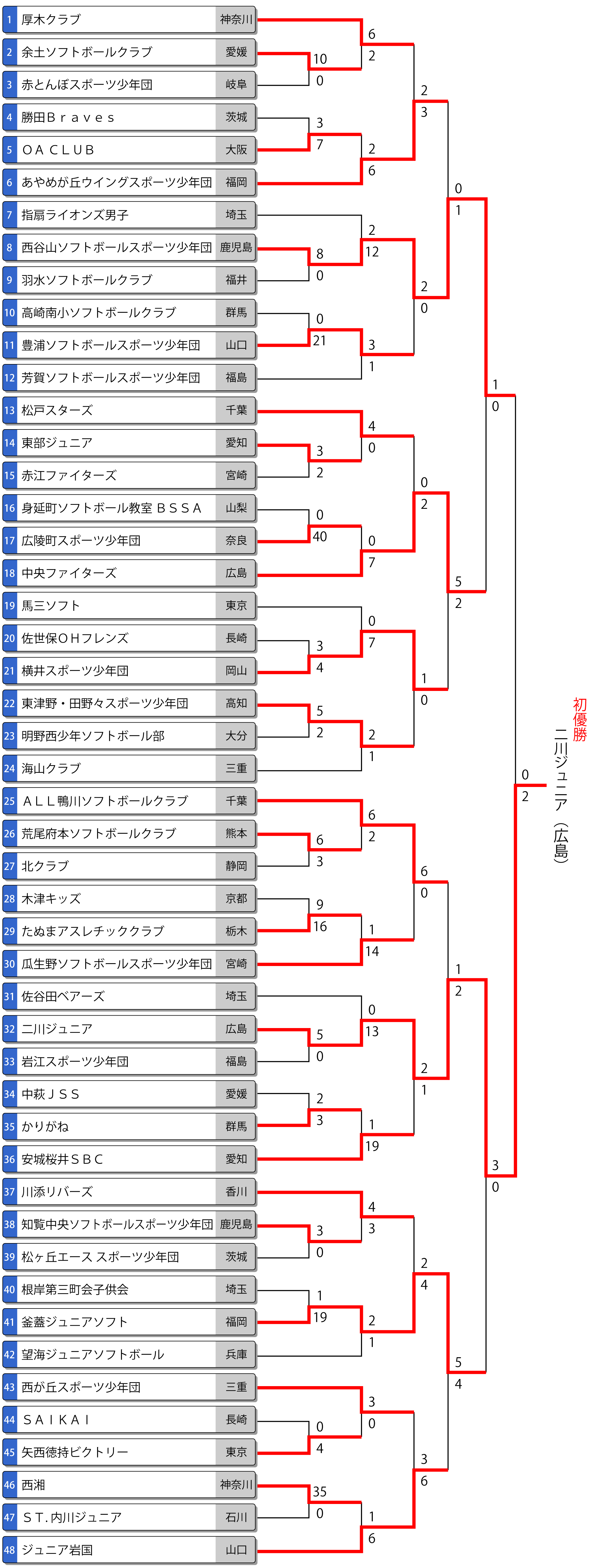 第38回全日本小学生男子大会トーナメント表