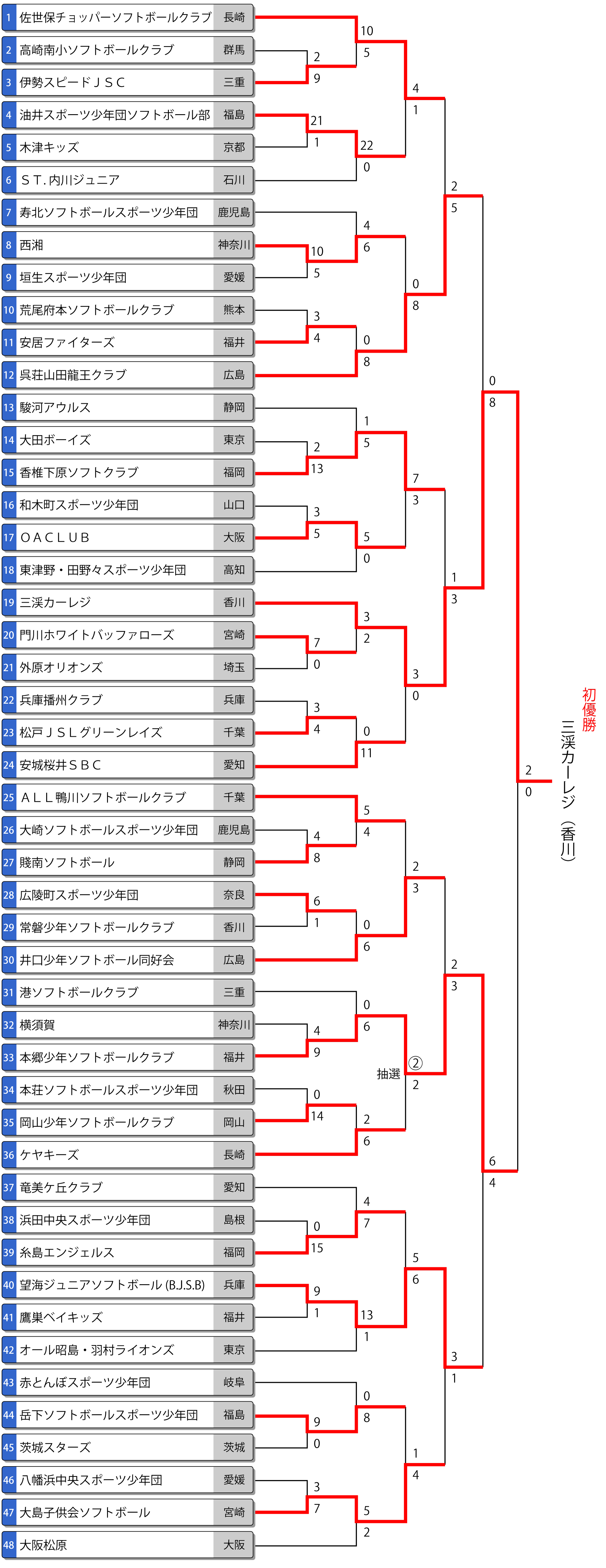 第39回全日本小学生男子大会トーナメント表
