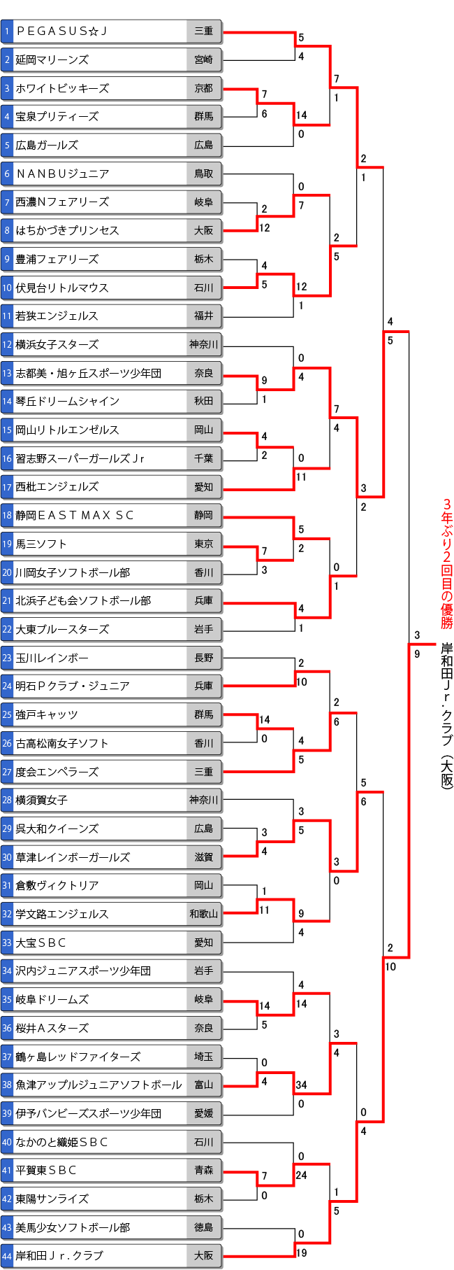 第11回春季全日本小学生女子大会トーナメント表・結果