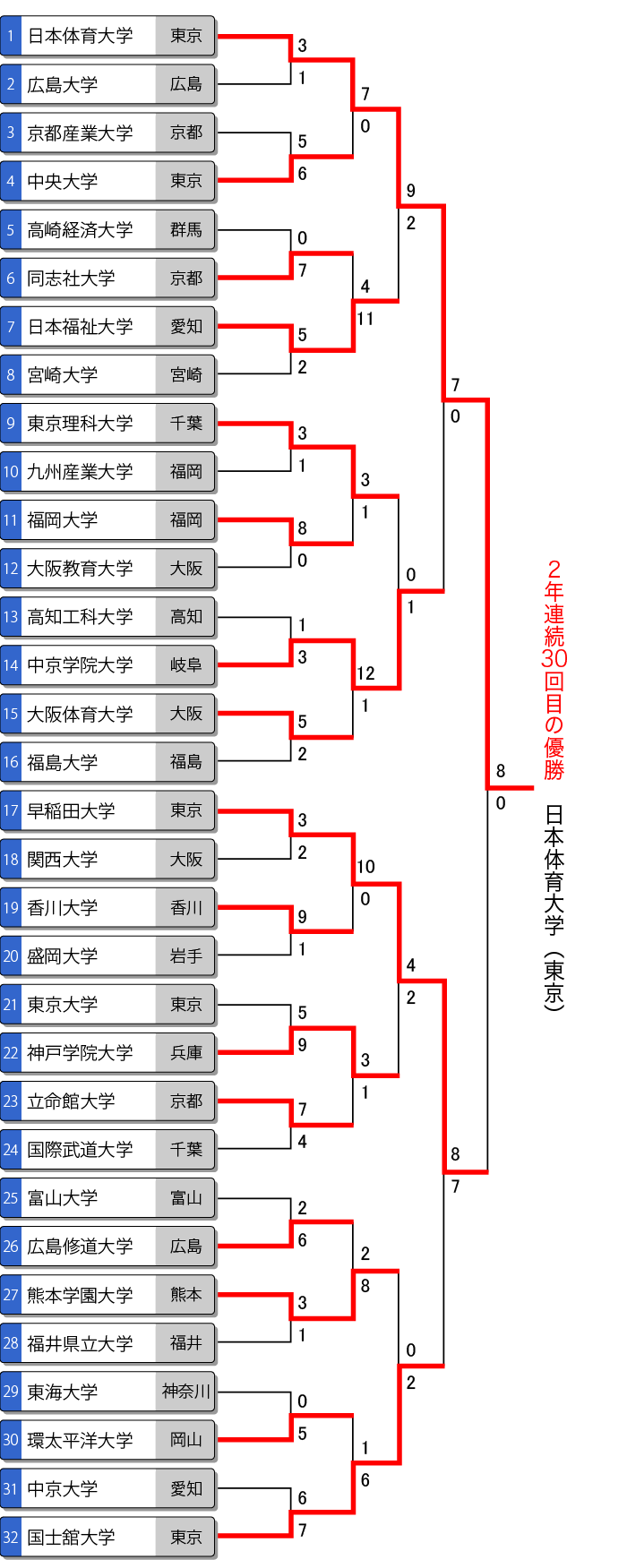 第53回全日本大学男子選手権（インカレ）トーナメント表