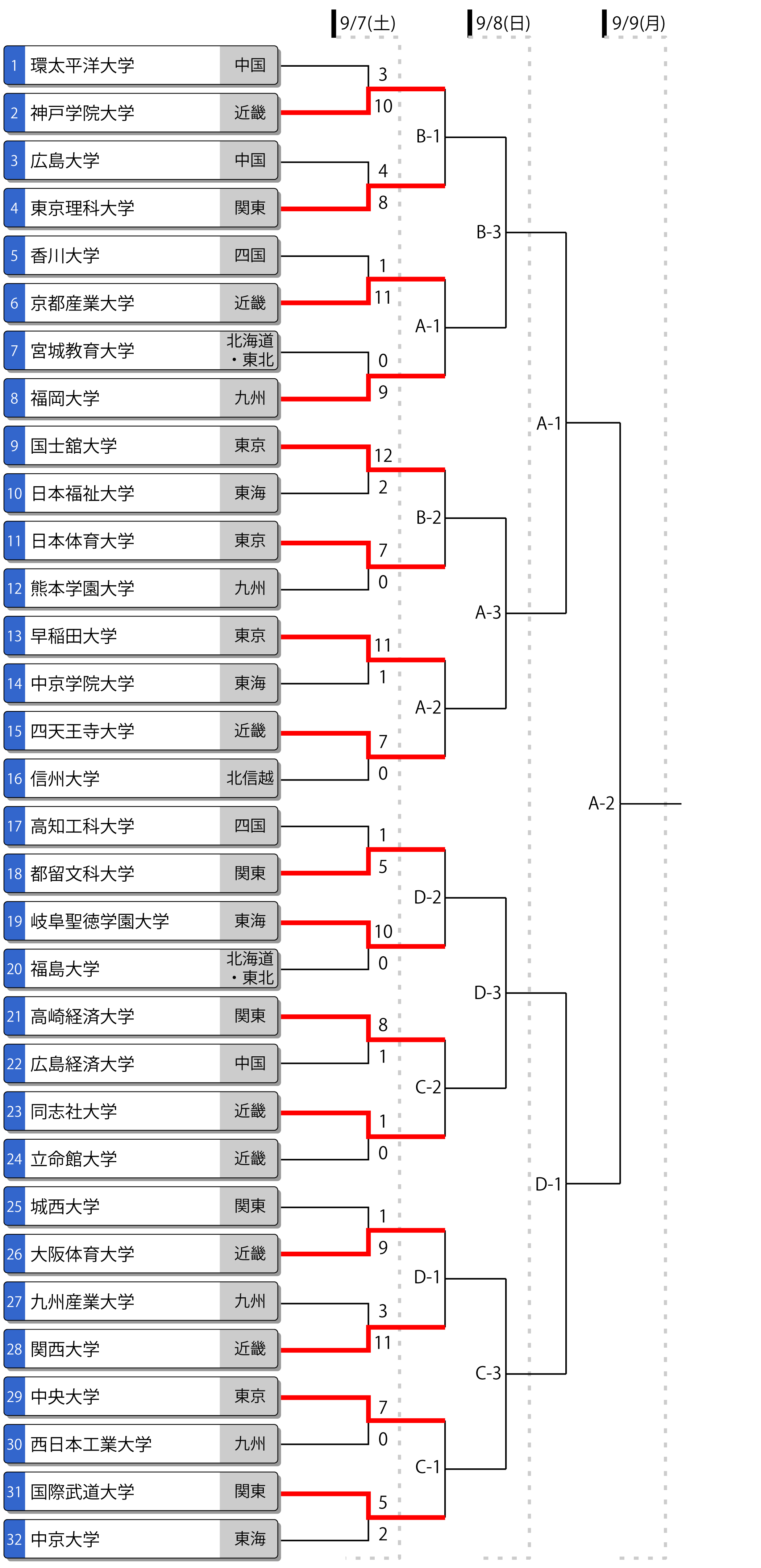 第59回全日本大学男子選手権（インカレ）トーナメント表