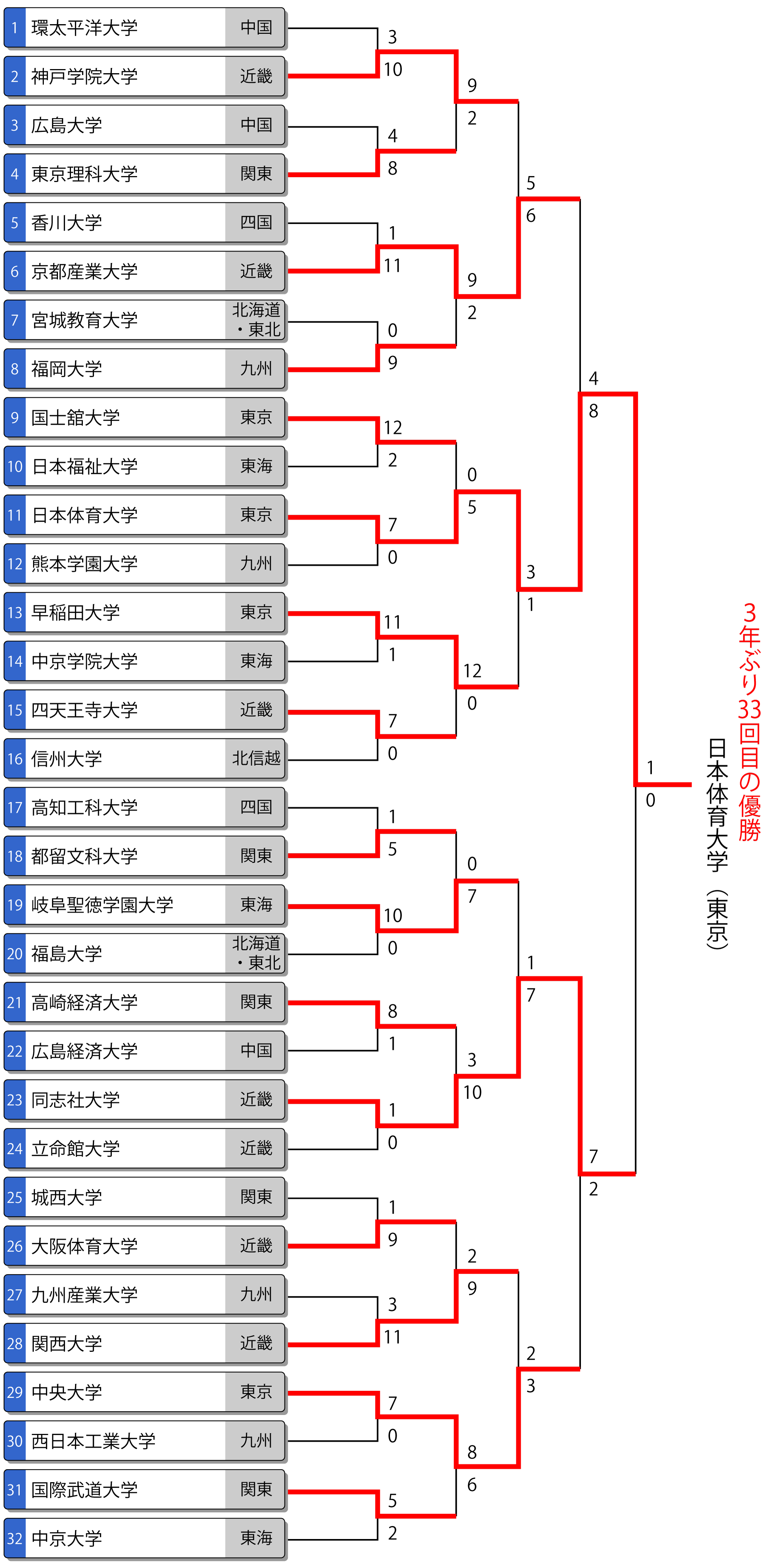 第59回全日本大学男子選手権（インカレ）トーナメント表