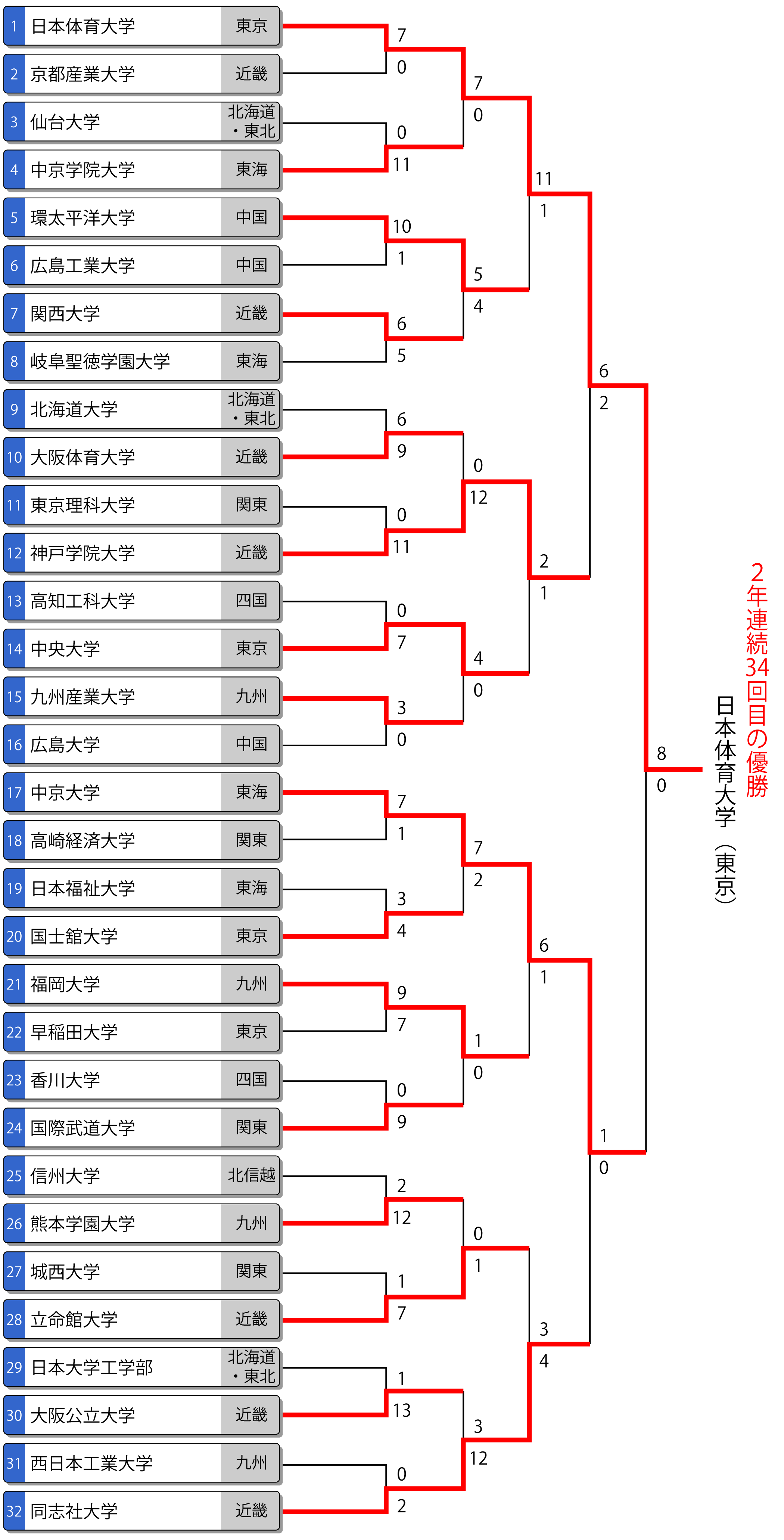 第60回全日本大学男子選手権（インカレ）トーナメント表