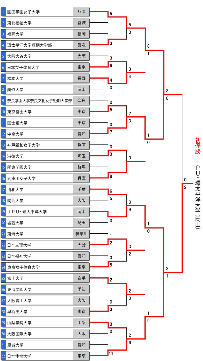 第52回全日本大学女子選手権（インカレ）トーナメント表