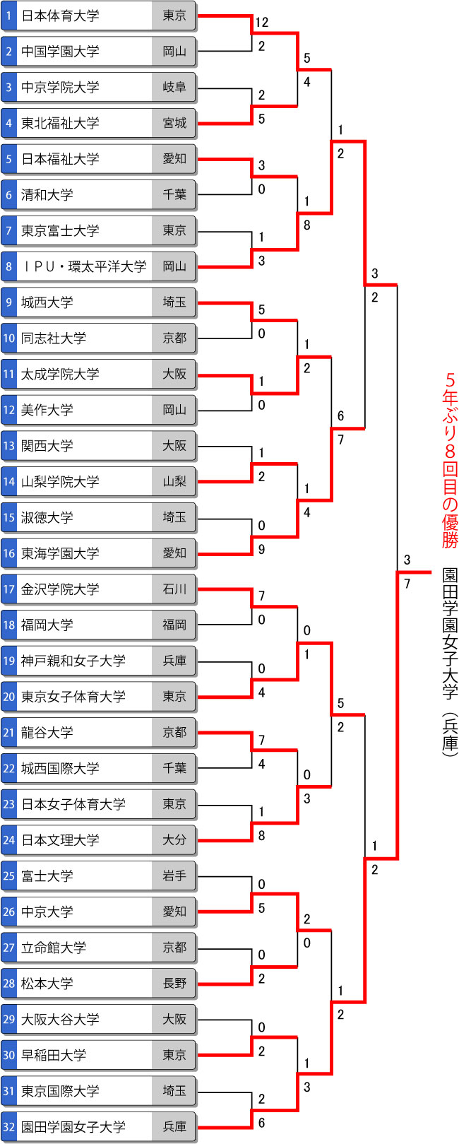 第56回全日本大学女子選手権（インカレ）トーナメント結果