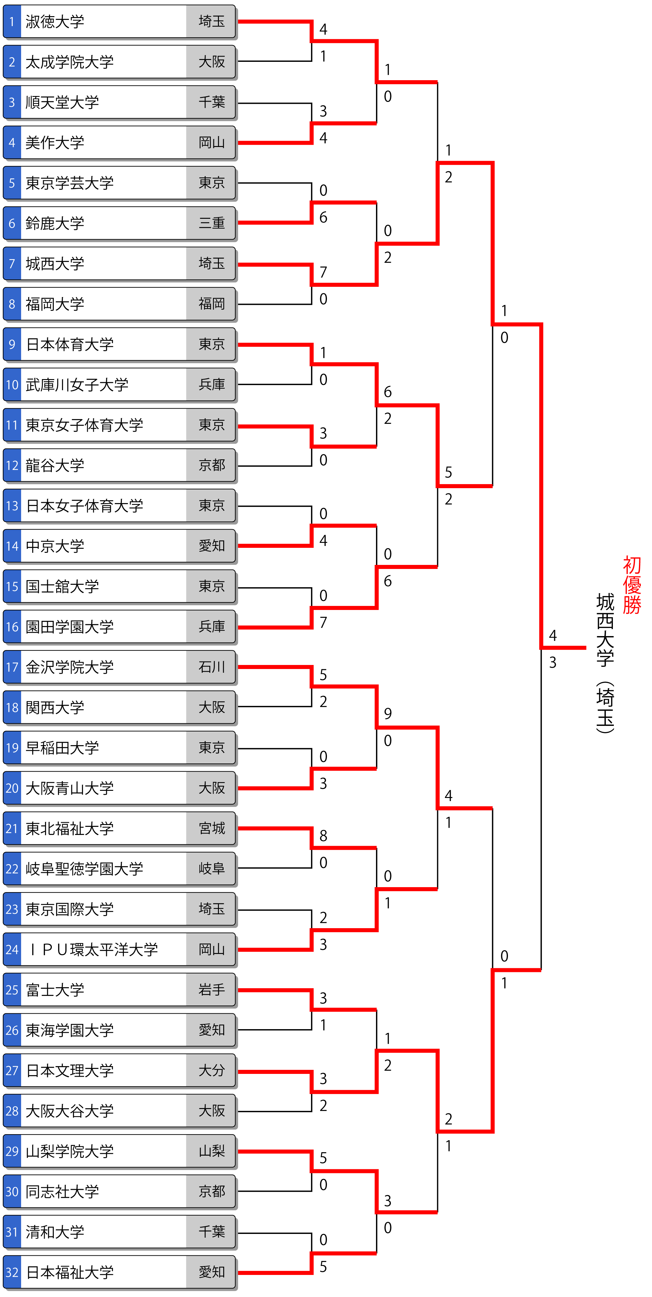 第60回全日本大学女子選手権（インカレ）トーナメント表