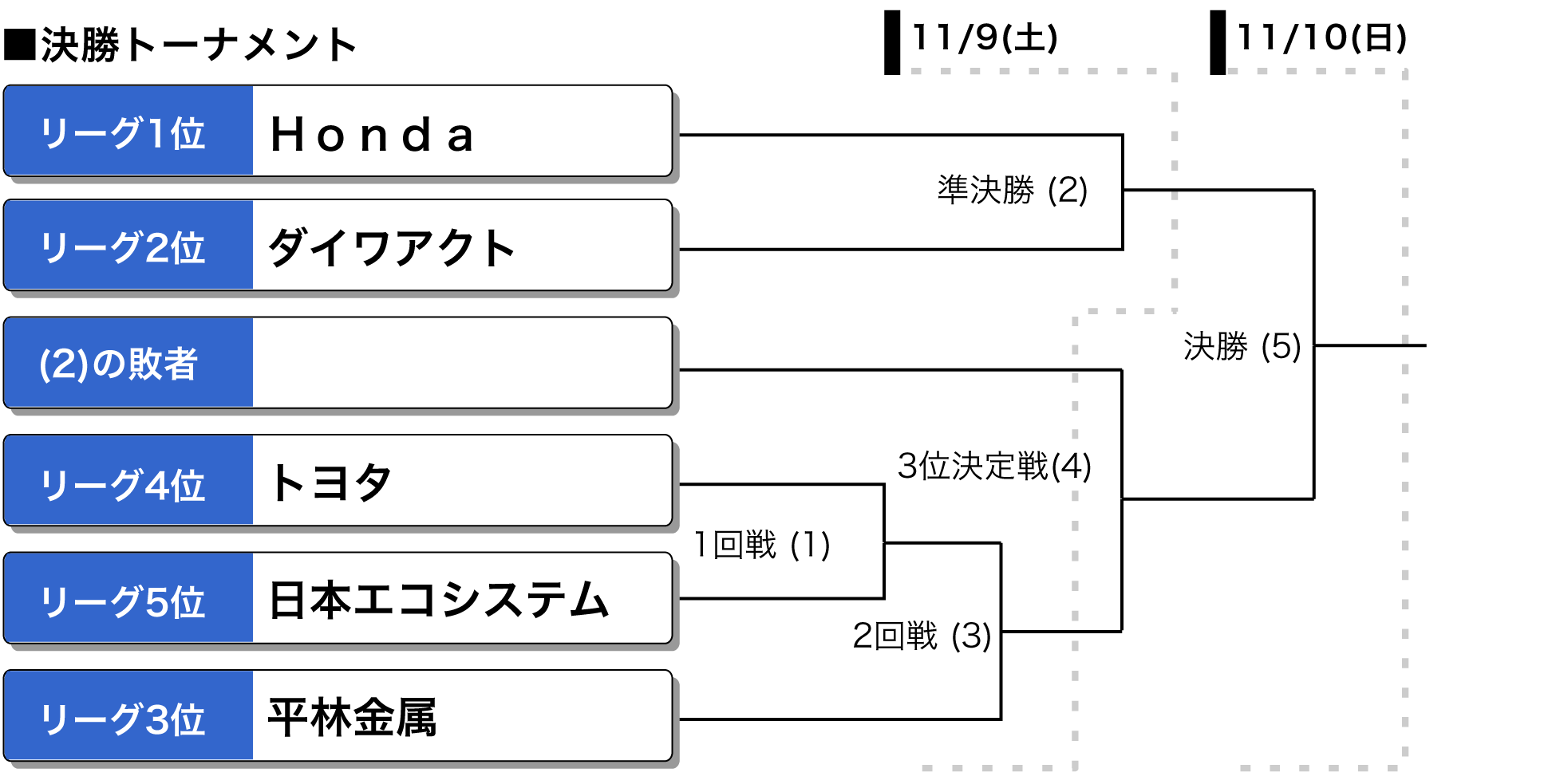 第53回日本男子ソフトボールリーグ　決勝トーナメント表