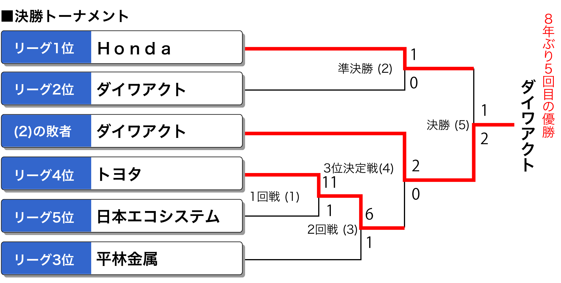 第53回日本男子ソフトボールリーグ　決勝トーナメント表