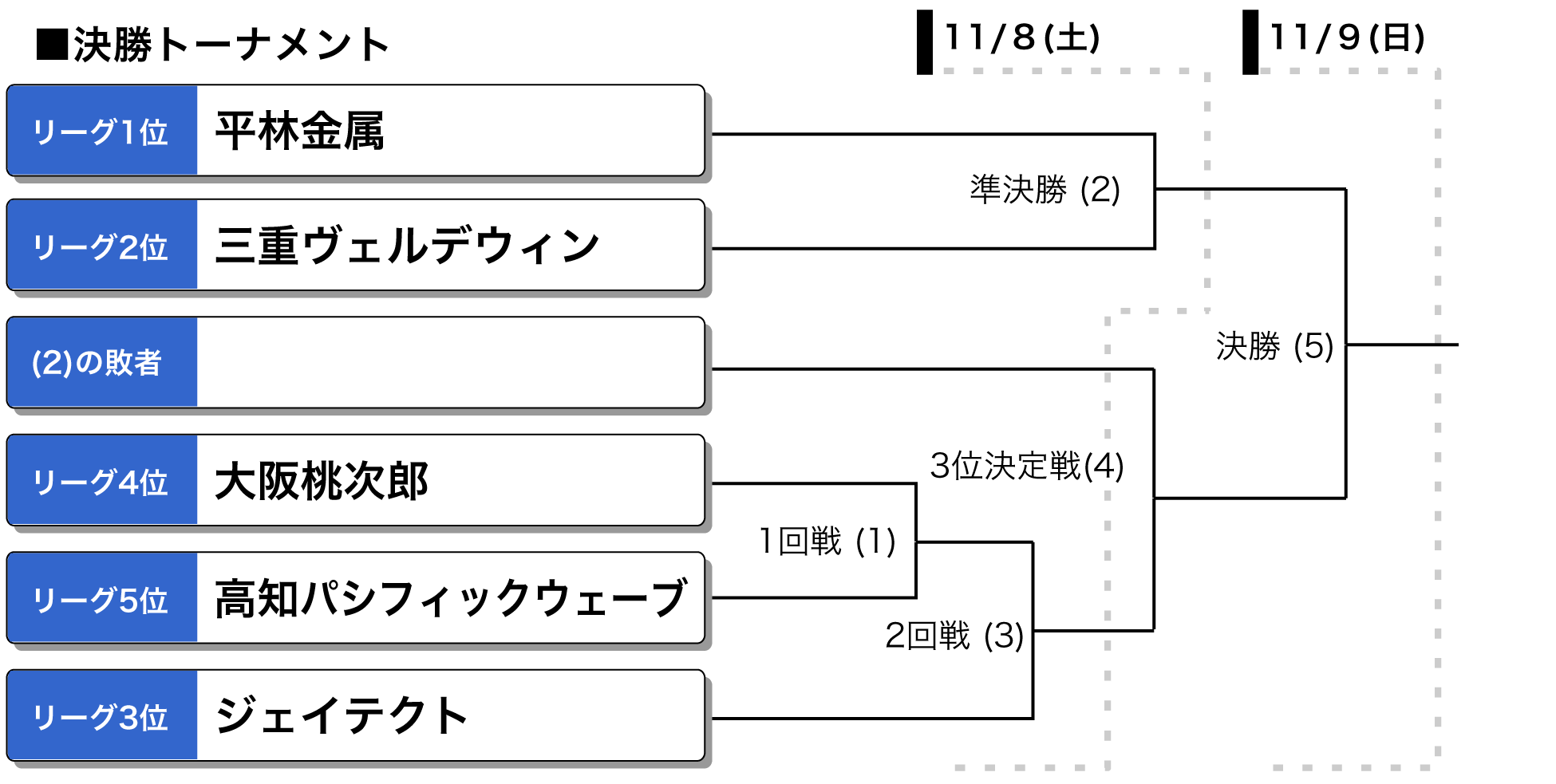 第54回日本男子ソフトボールリーグ　決勝トーナメント表